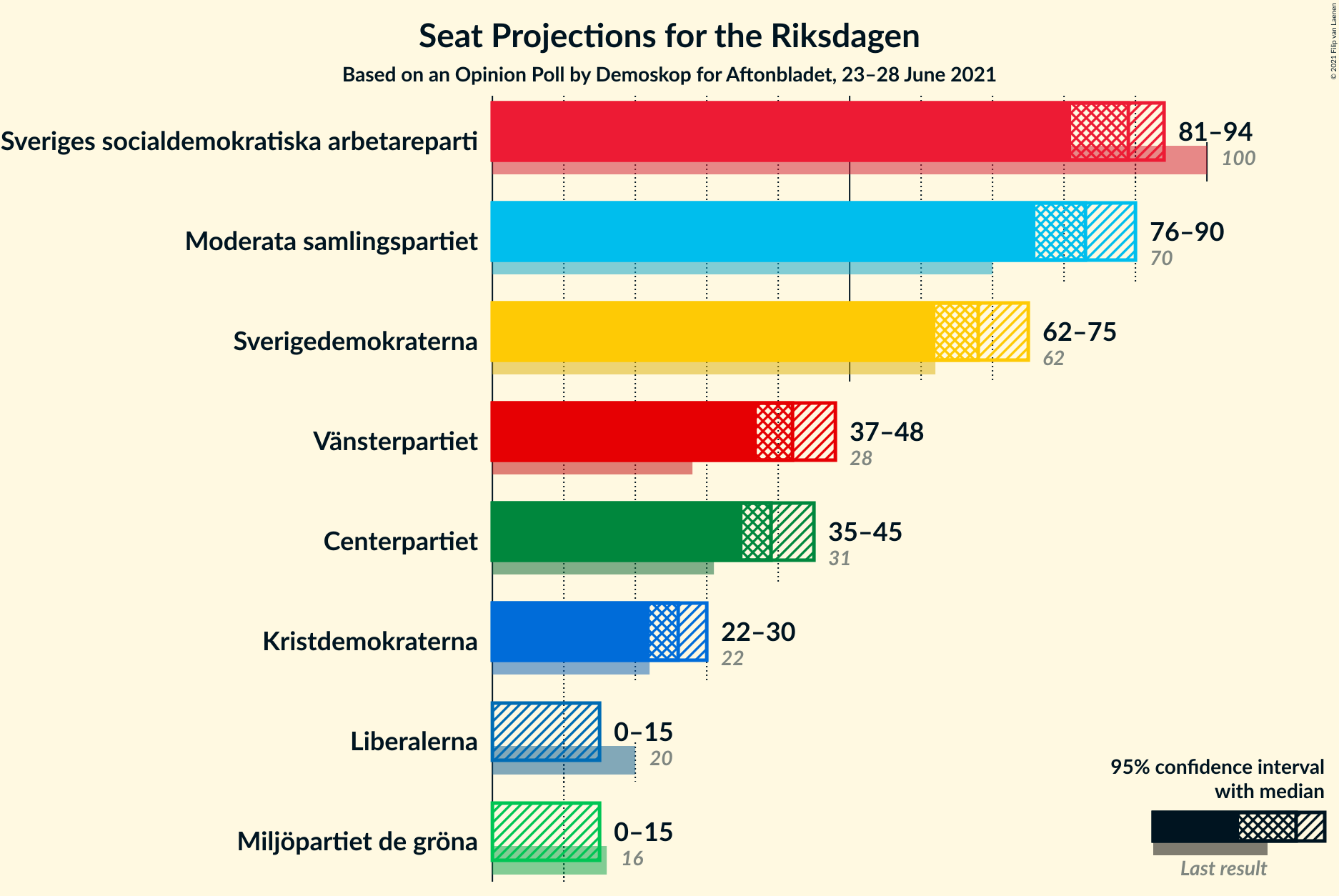 Graph with seats not yet produced