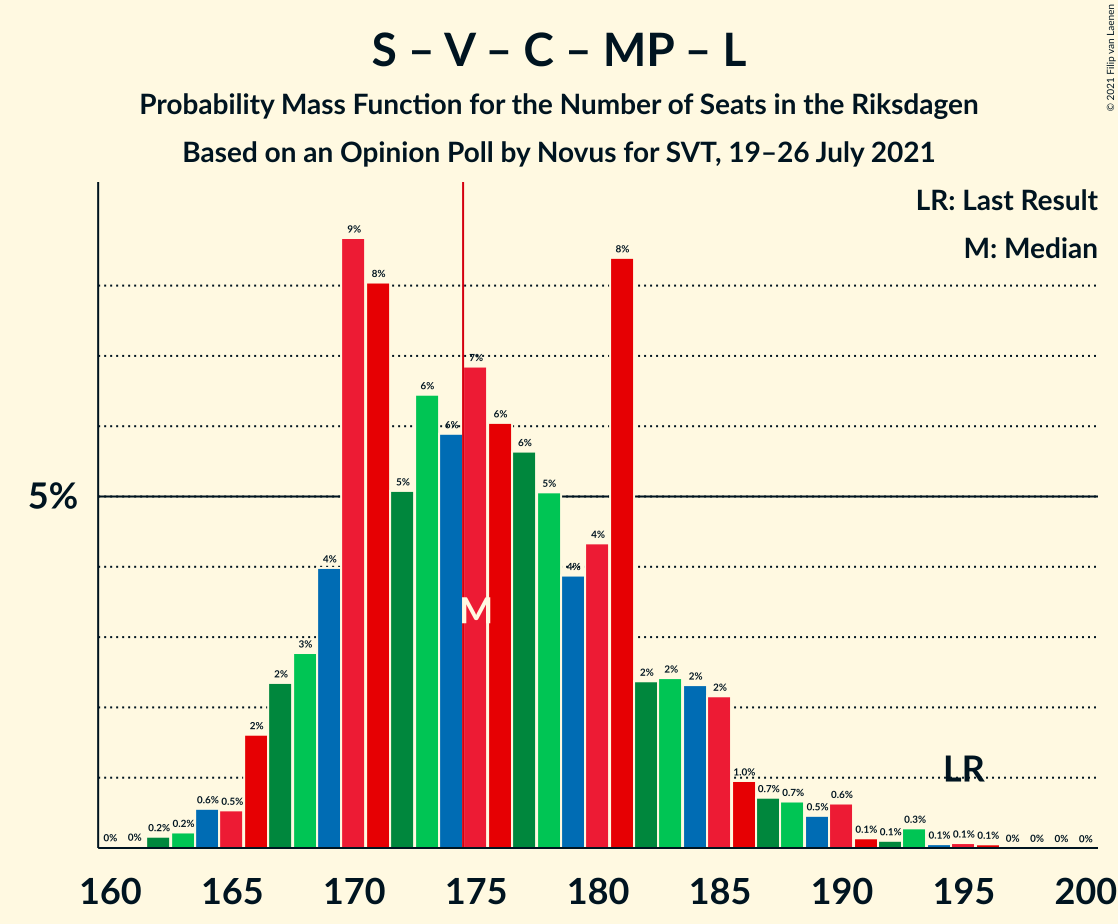 Graph with seats probability mass function not yet produced