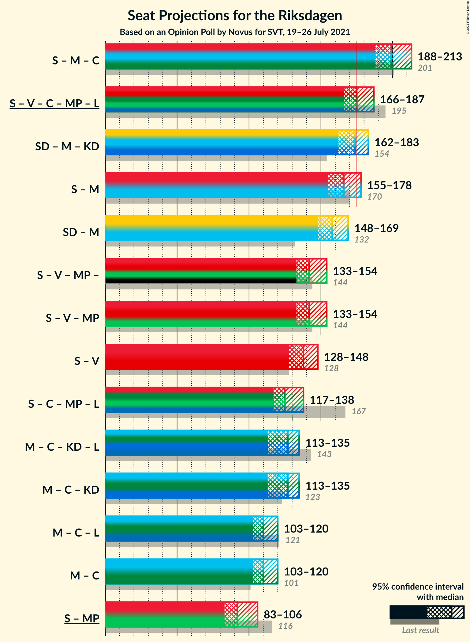 Graph with coalitions seats not yet produced