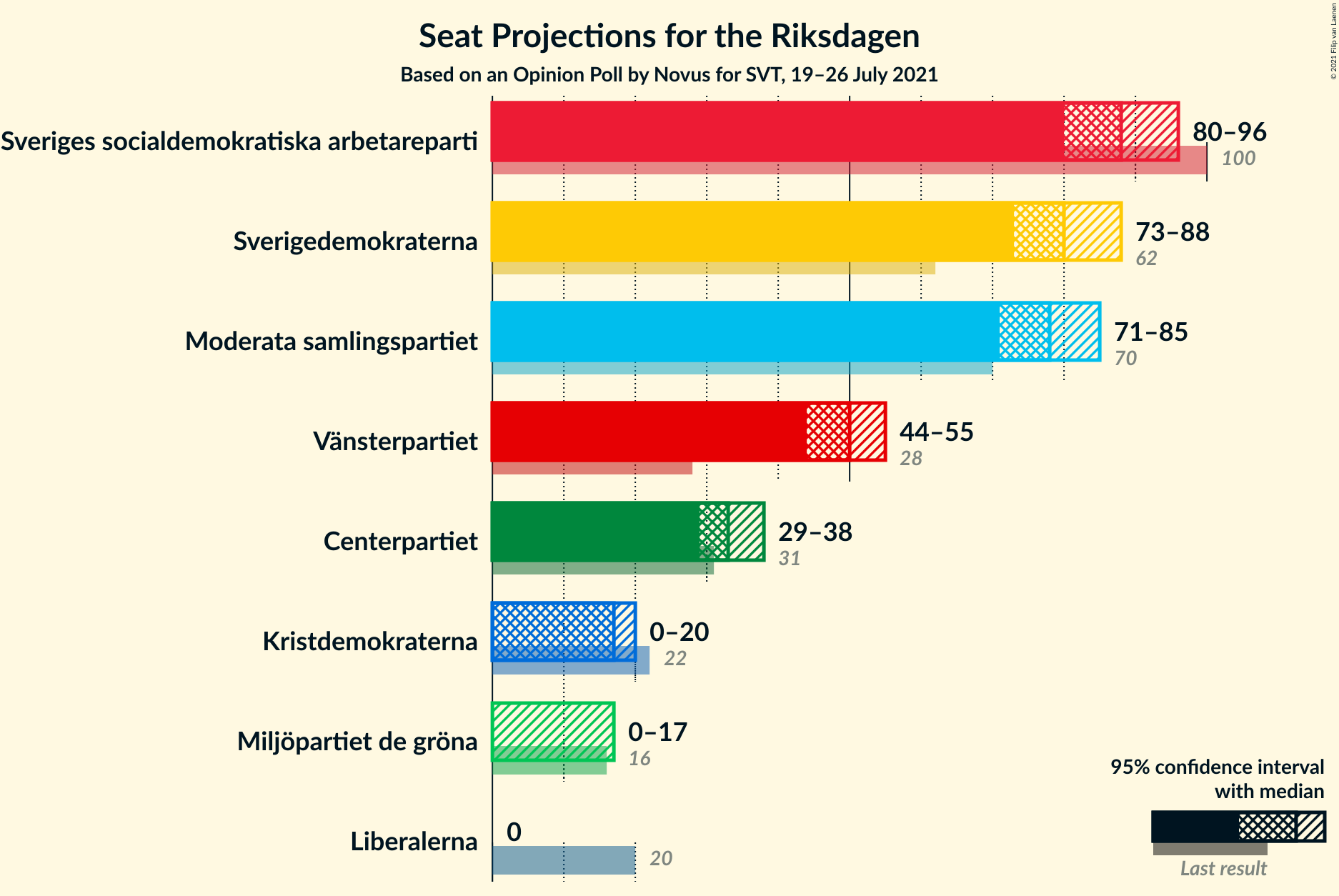 Graph with seats not yet produced