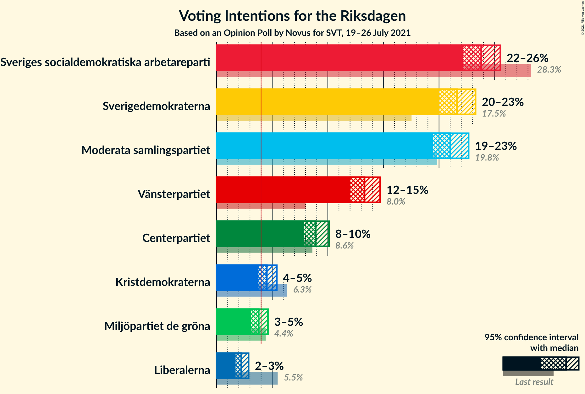 Graph with voting intentions not yet produced