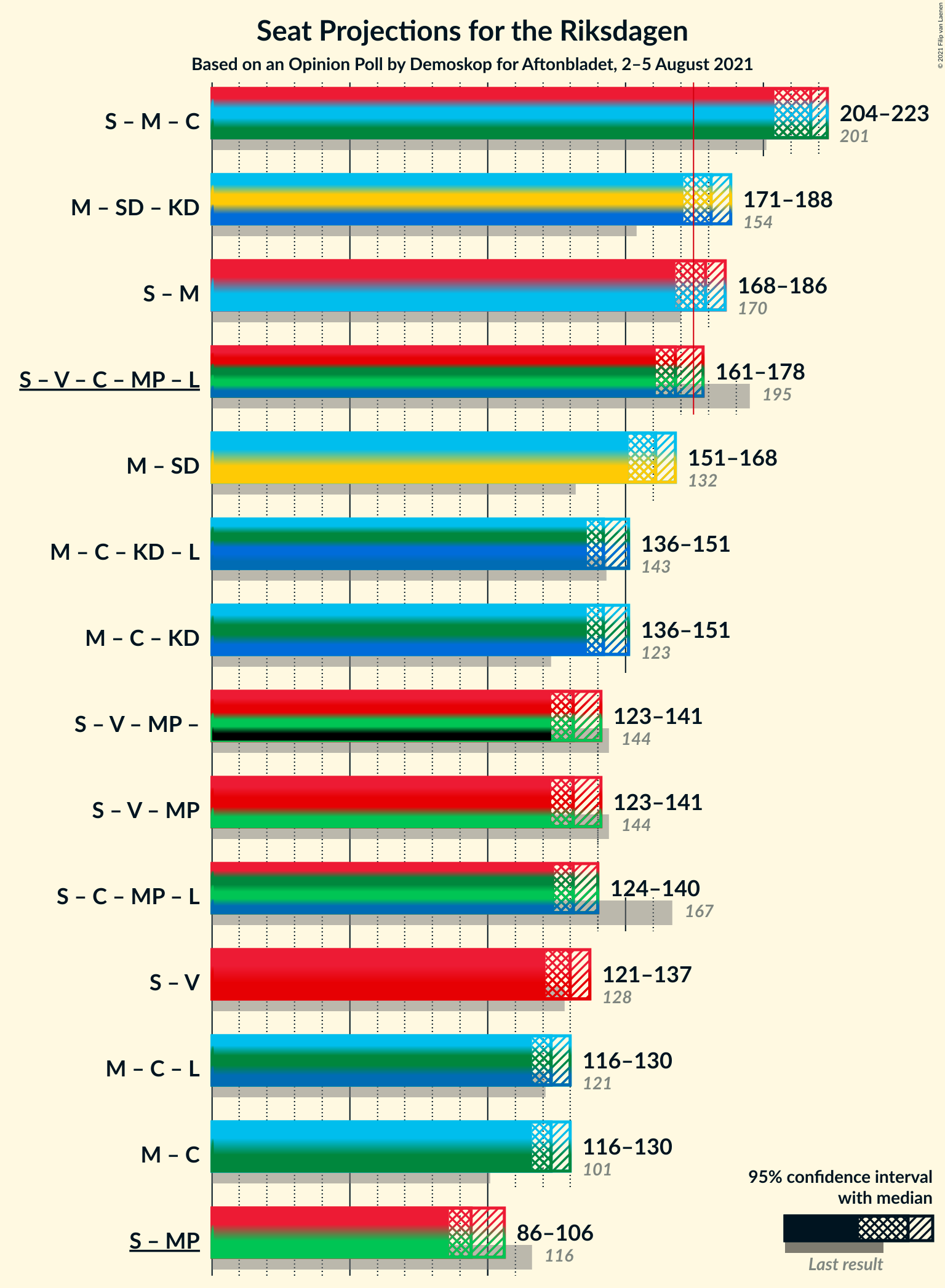 Graph with coalitions seats not yet produced