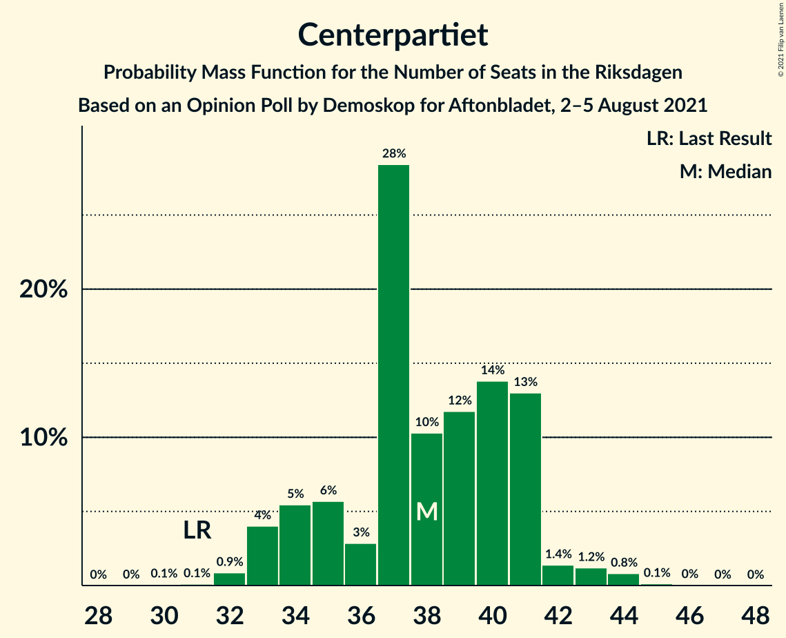 Graph with seats probability mass function not yet produced