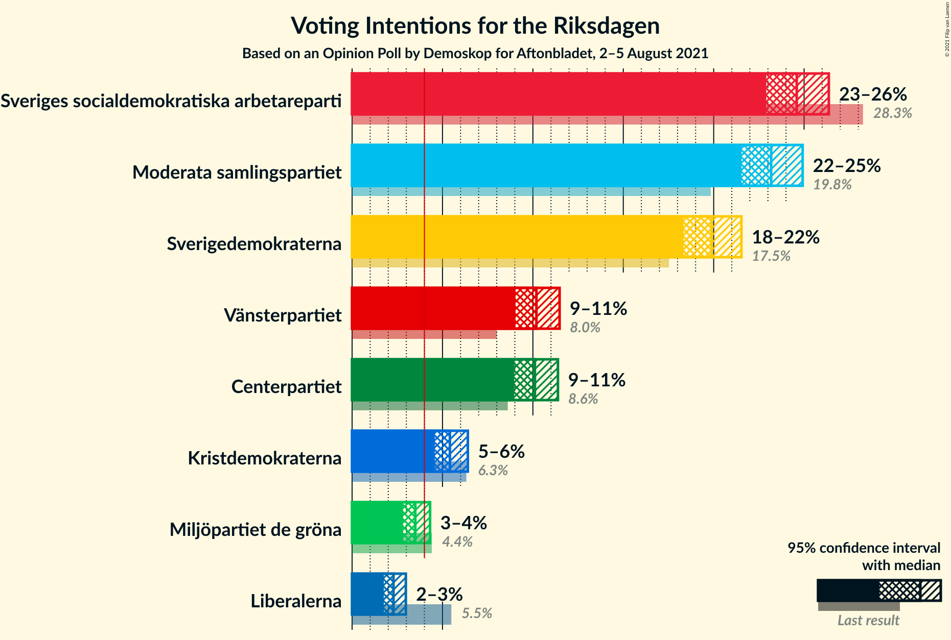 Graph with voting intentions not yet produced