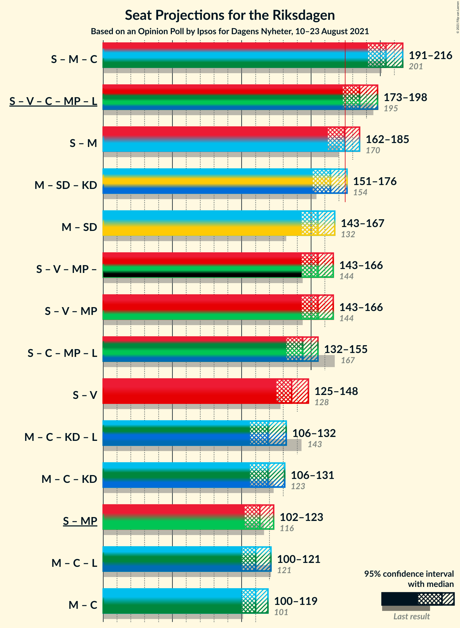 Graph with coalitions seats not yet produced