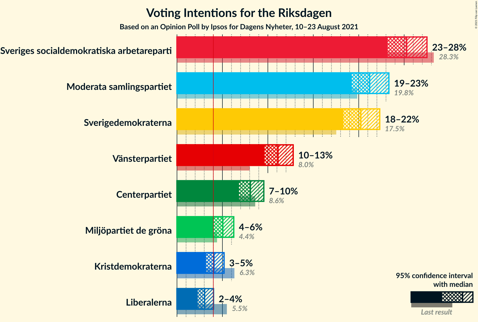 Graph with voting intentions not yet produced