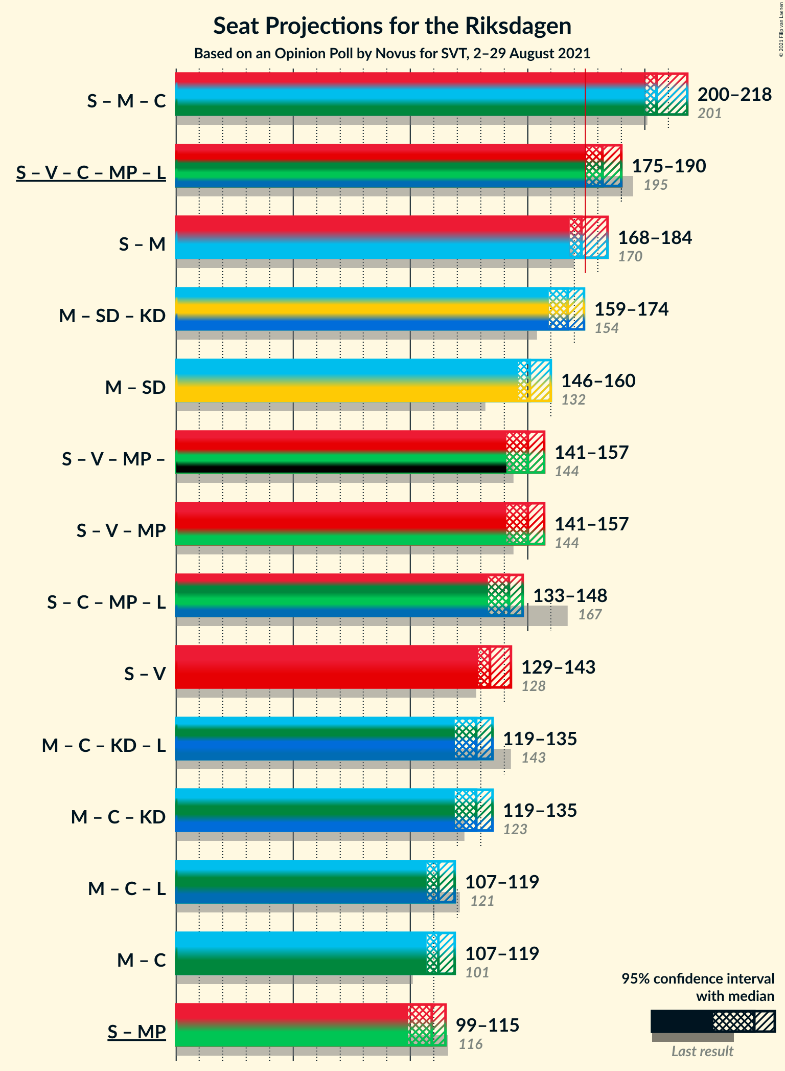 Graph with coalitions seats not yet produced