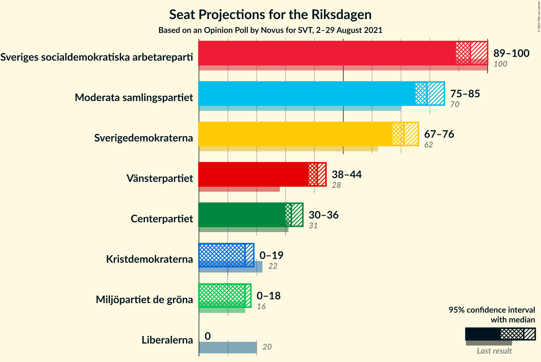 Graph with seats not yet produced