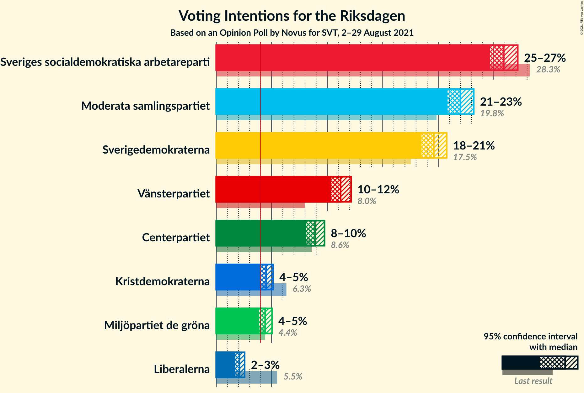 Graph with voting intentions not yet produced