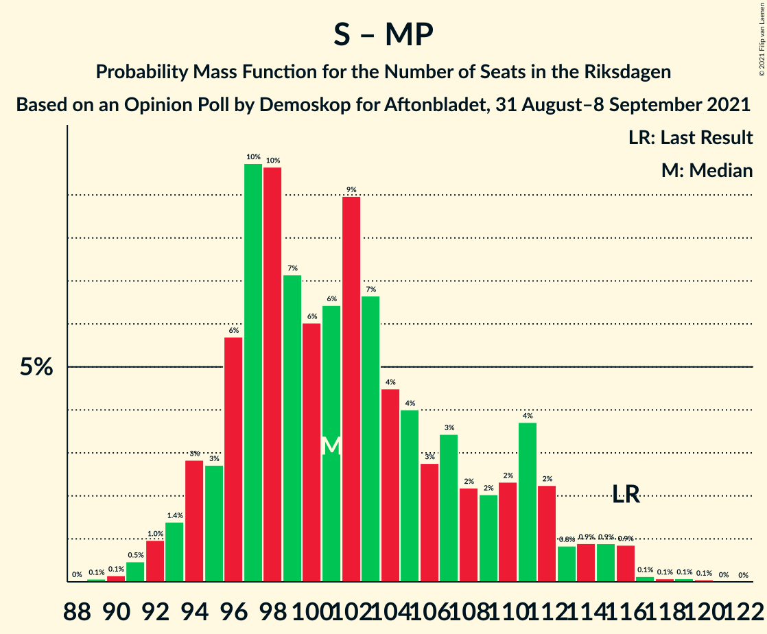 Graph with seats probability mass function not yet produced