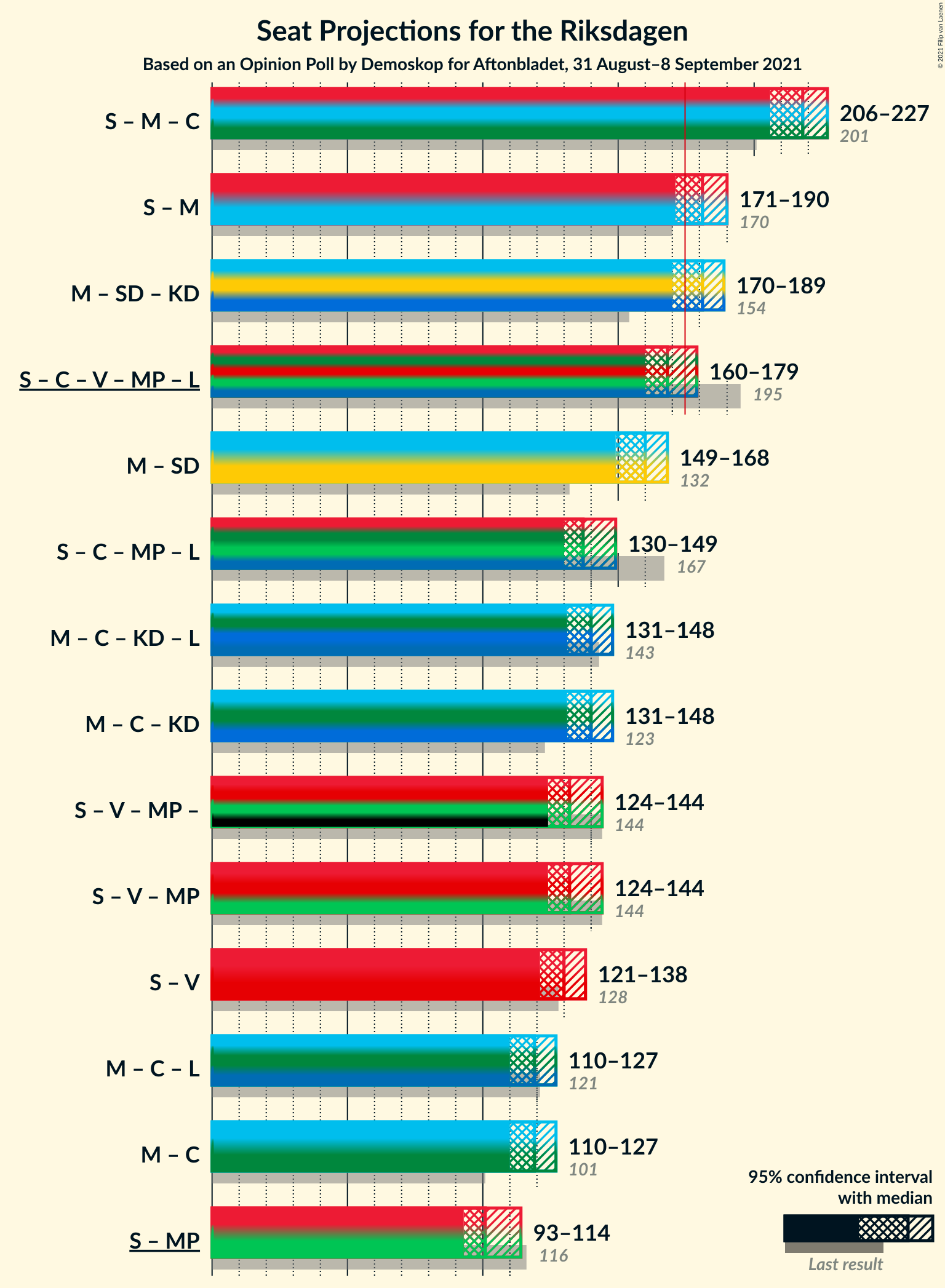 Graph with coalitions seats not yet produced