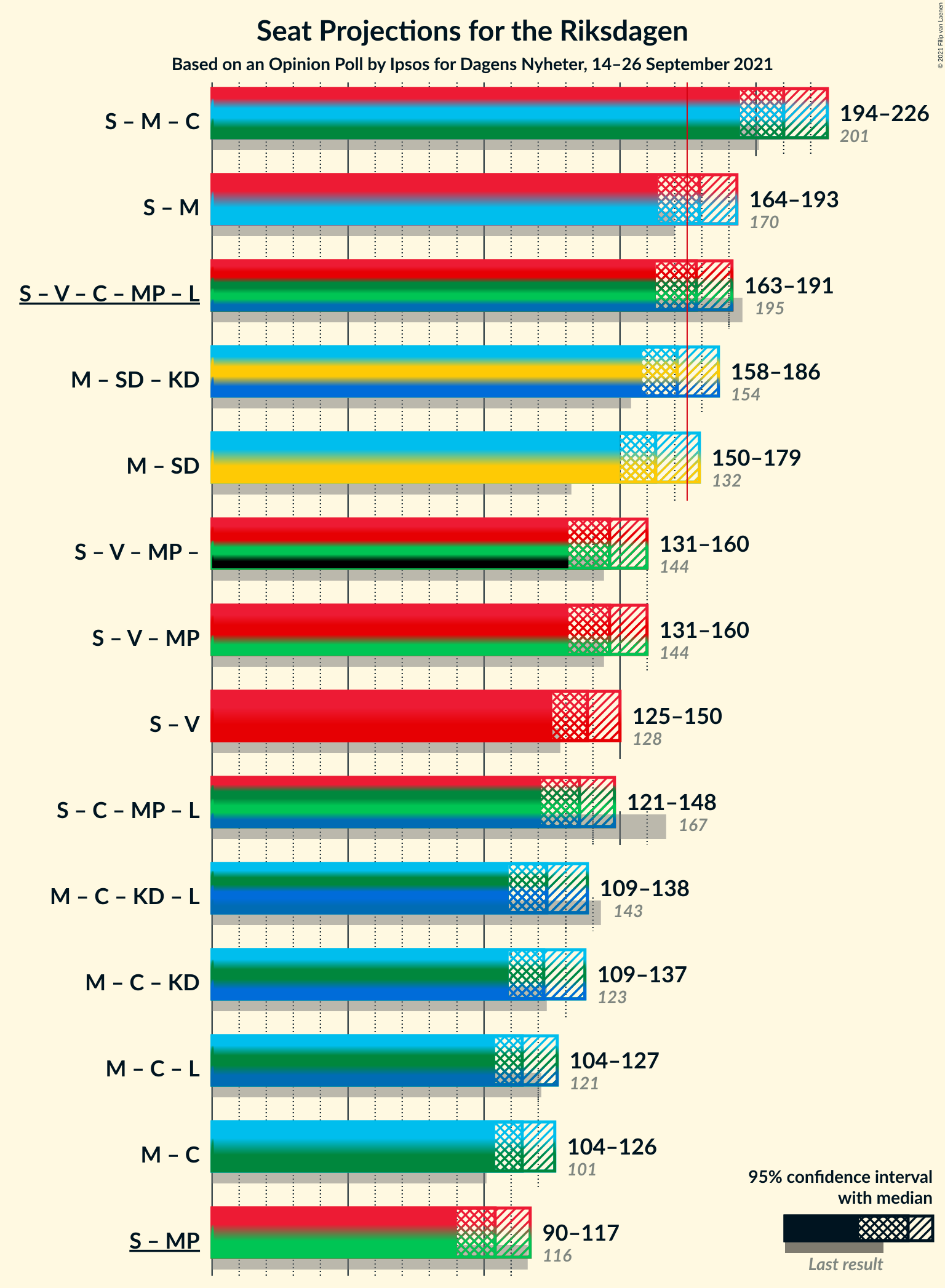 Graph with coalitions seats not yet produced