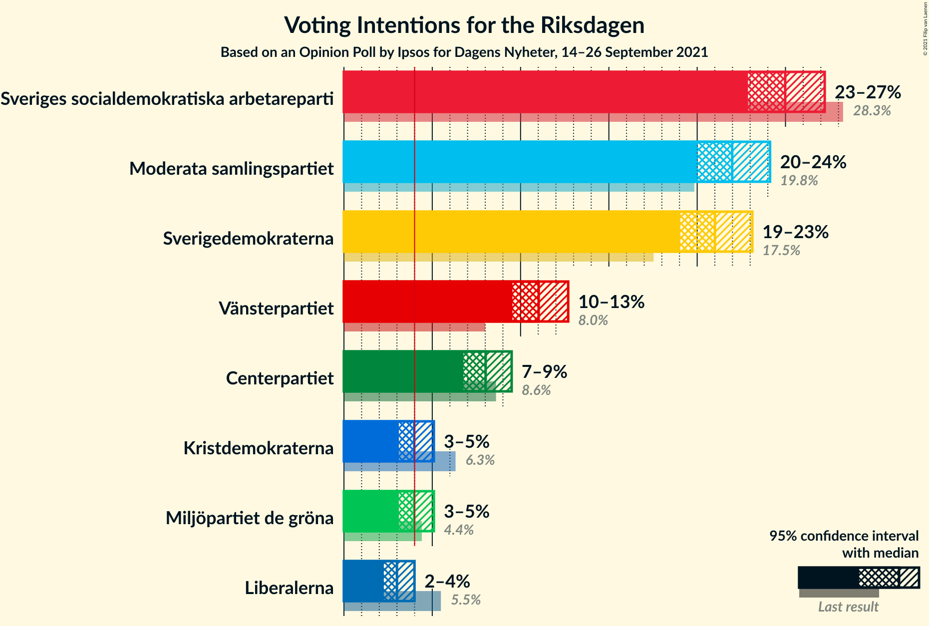 Graph with voting intentions not yet produced