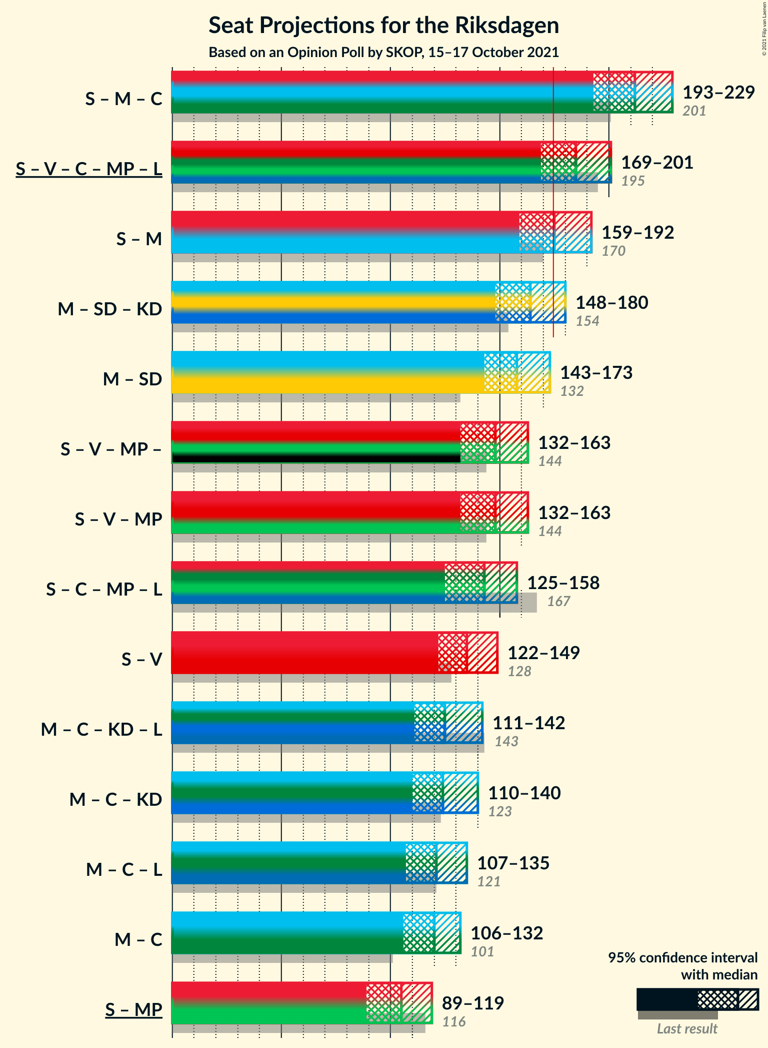 Graph with coalitions seats not yet produced