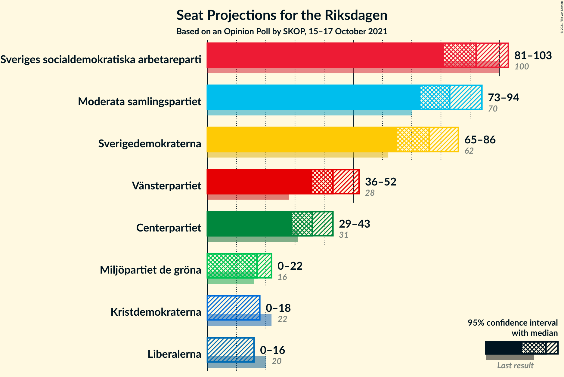 Graph with seats not yet produced