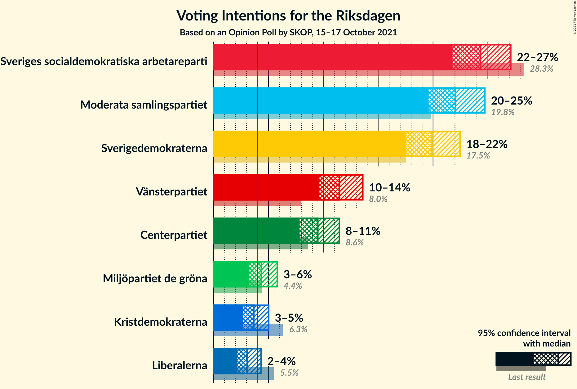 Graph with voting intentions not yet produced