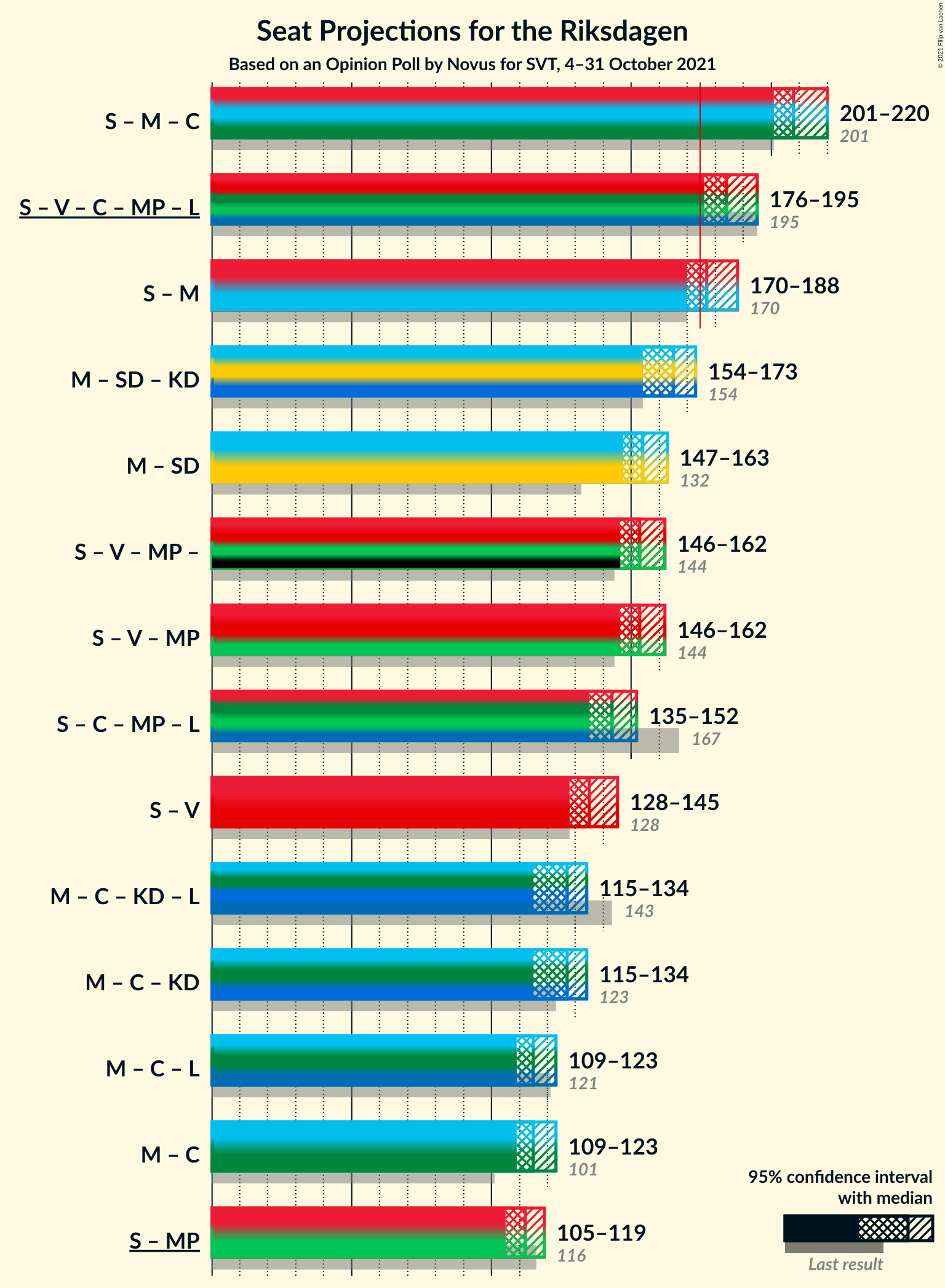 Graph with coalitions seats not yet produced