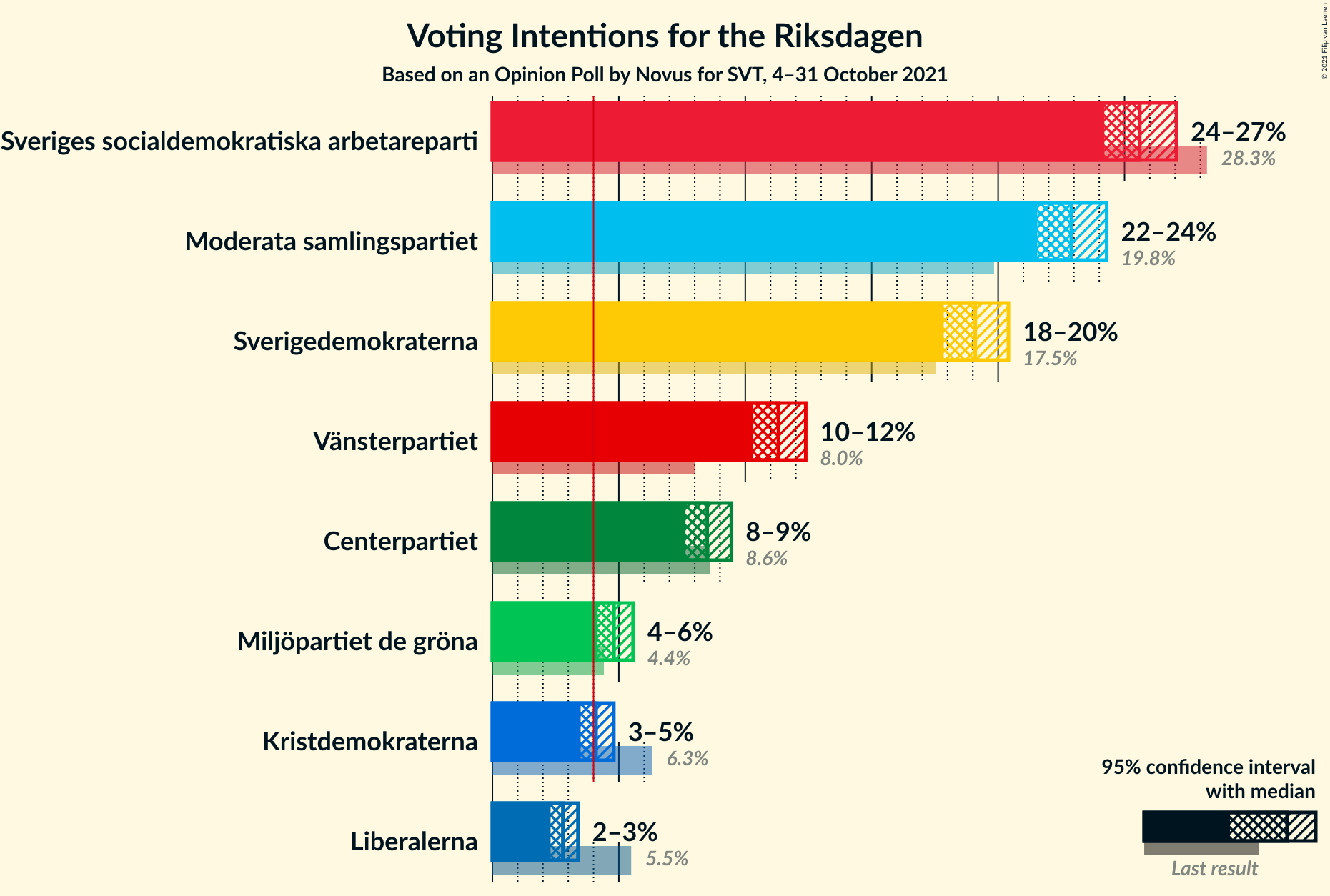 Graph with voting intentions not yet produced