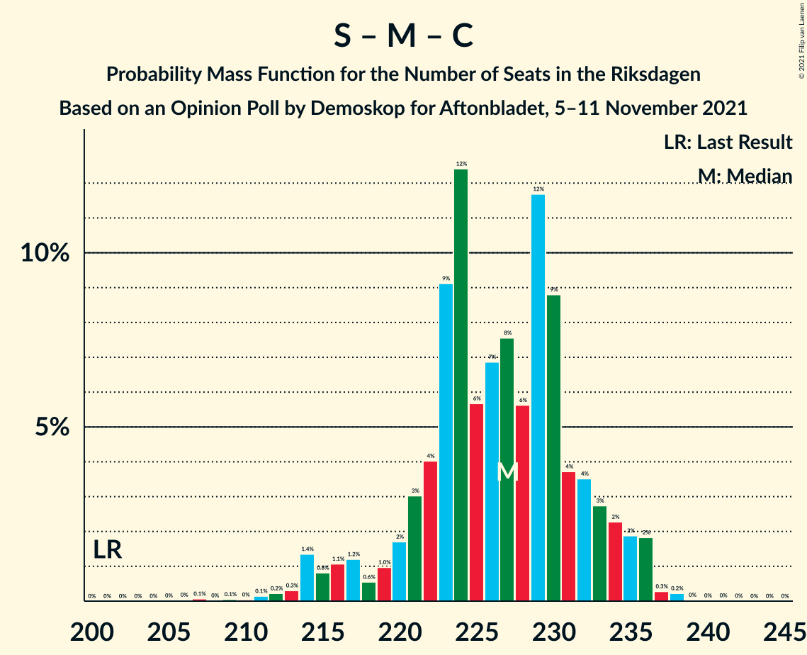 Graph with seats probability mass function not yet produced