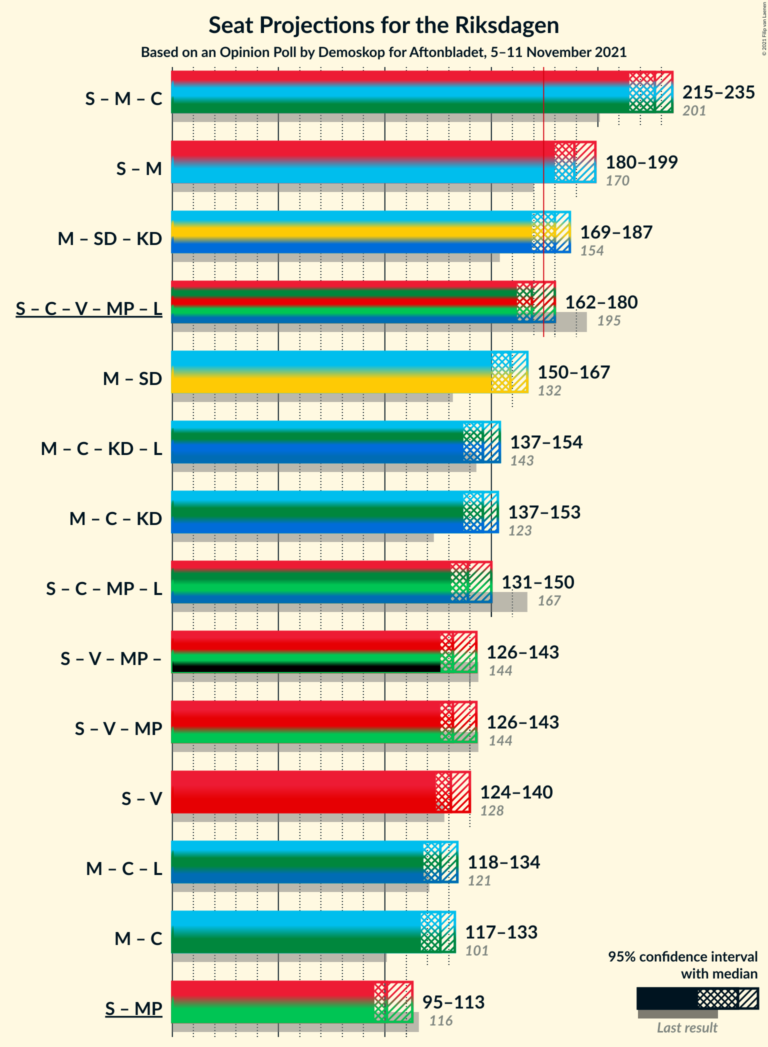 Graph with coalitions seats not yet produced