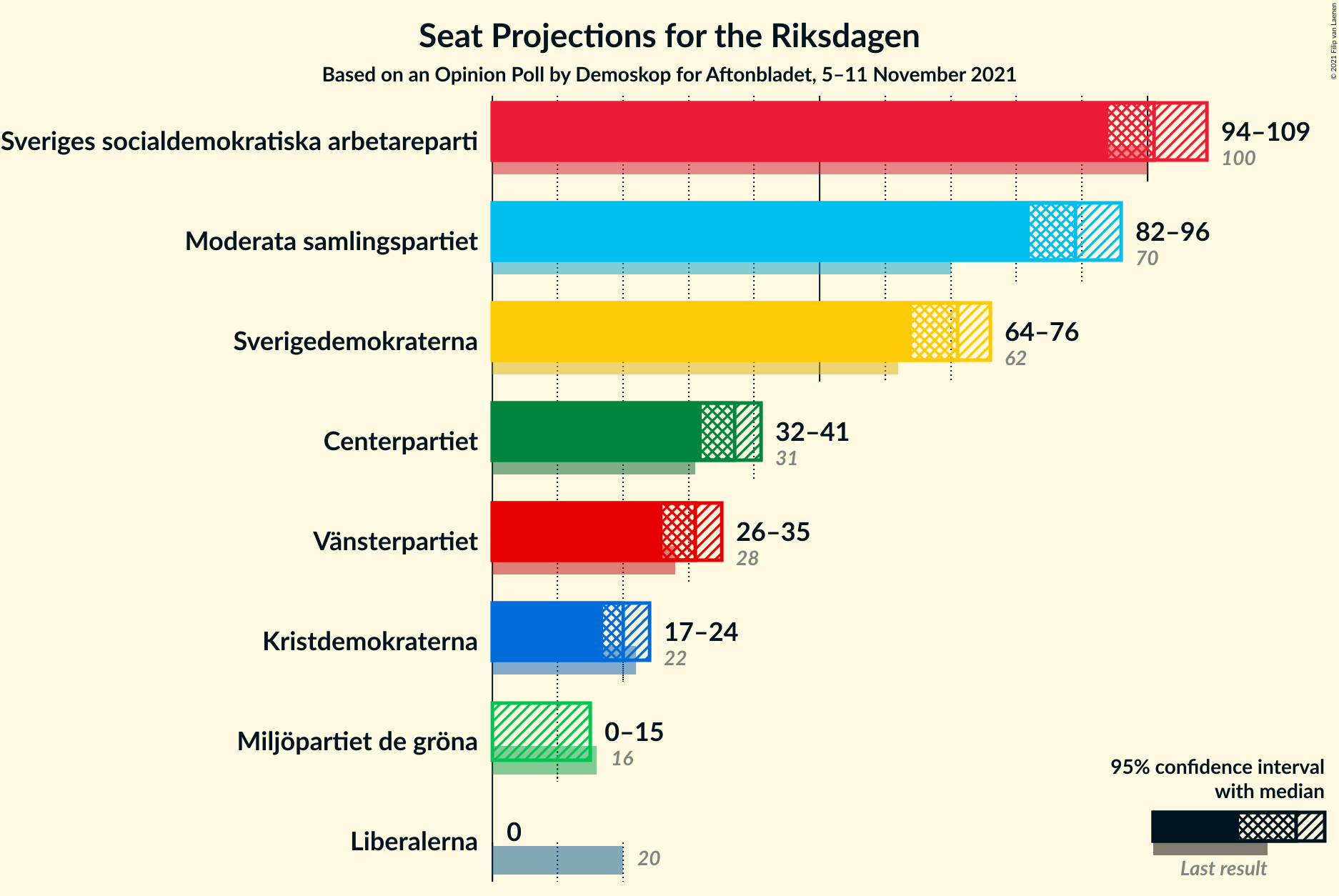 Graph with seats not yet produced