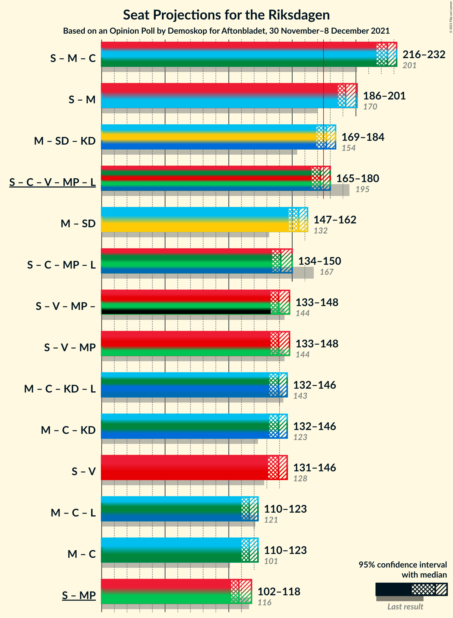 Graph with coalitions seats not yet produced