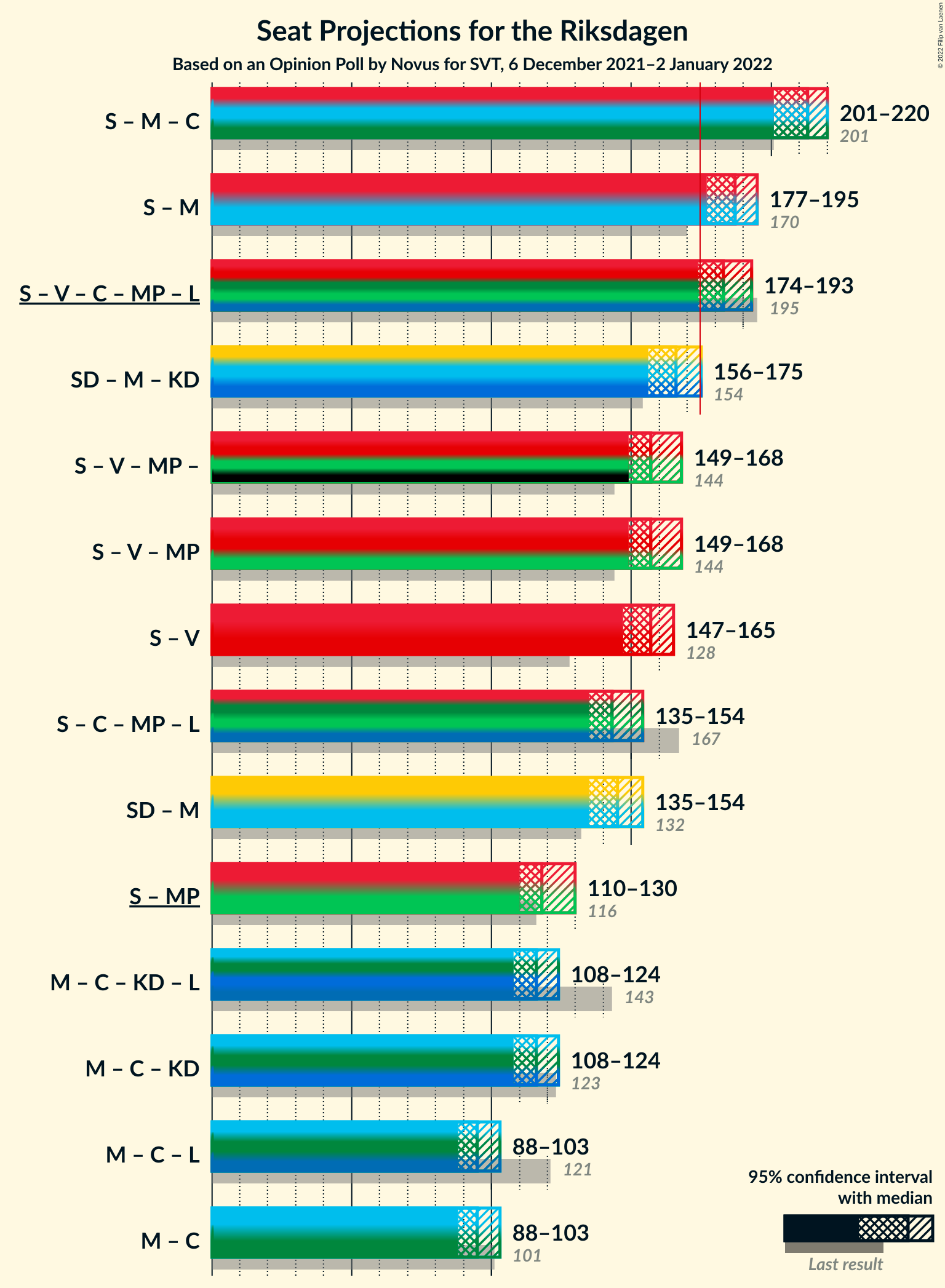 Graph with coalitions seats not yet produced