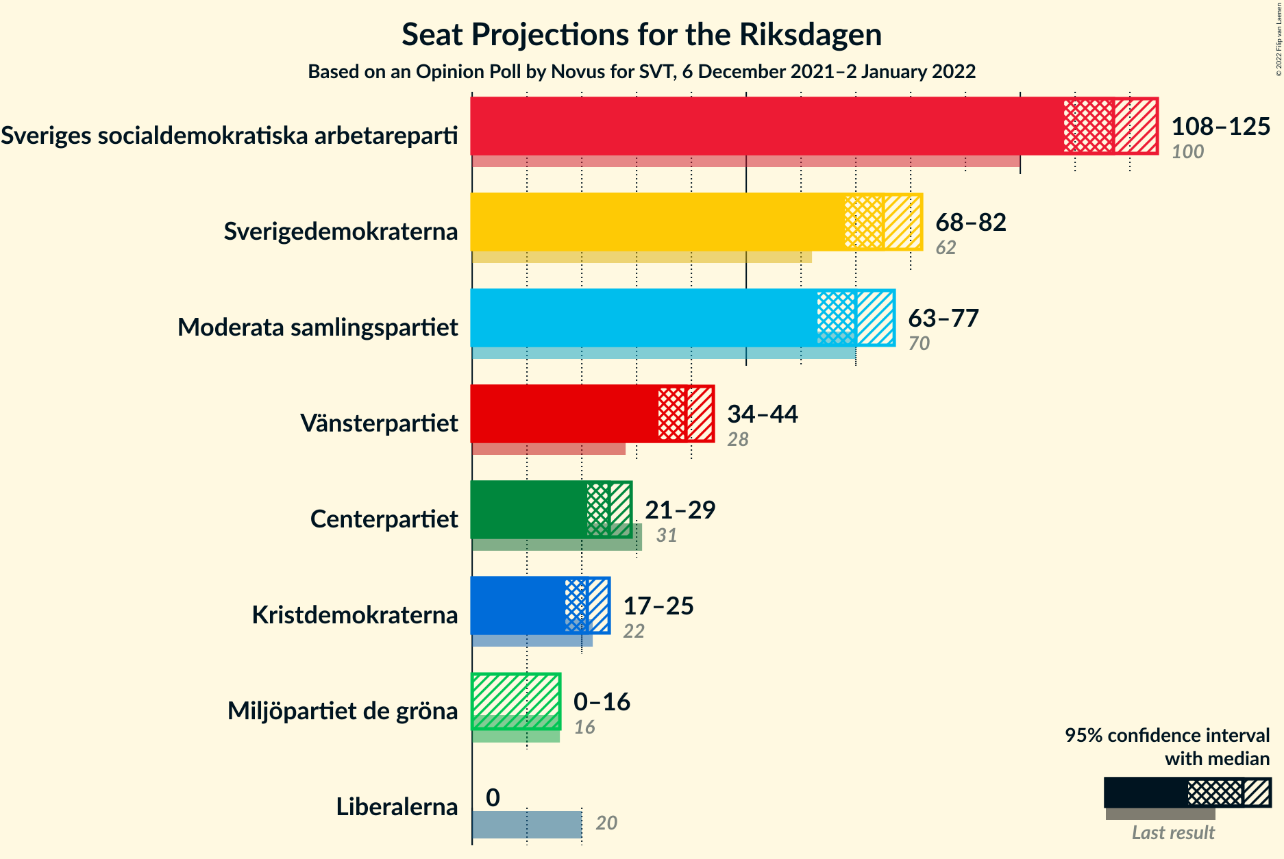 Graph with seats not yet produced