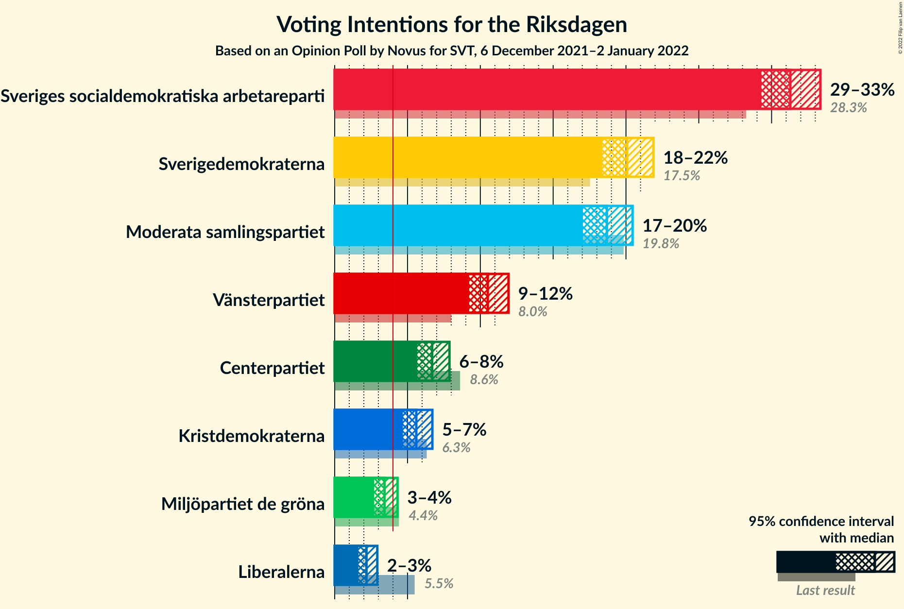 Graph with voting intentions not yet produced