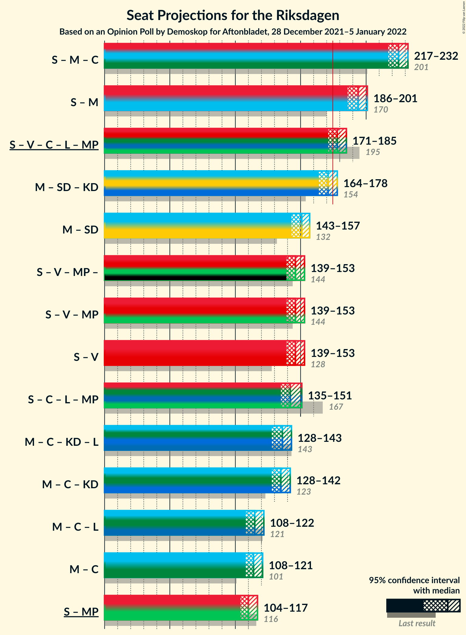 Graph with coalitions seats not yet produced