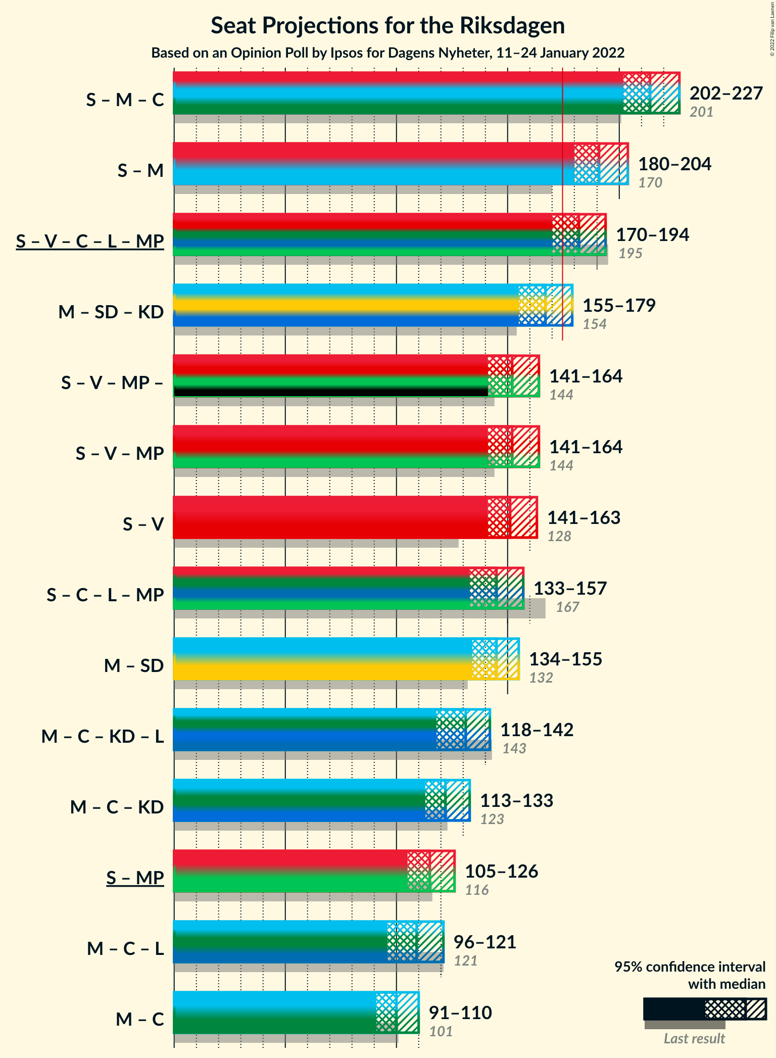 Graph with coalitions seats not yet produced