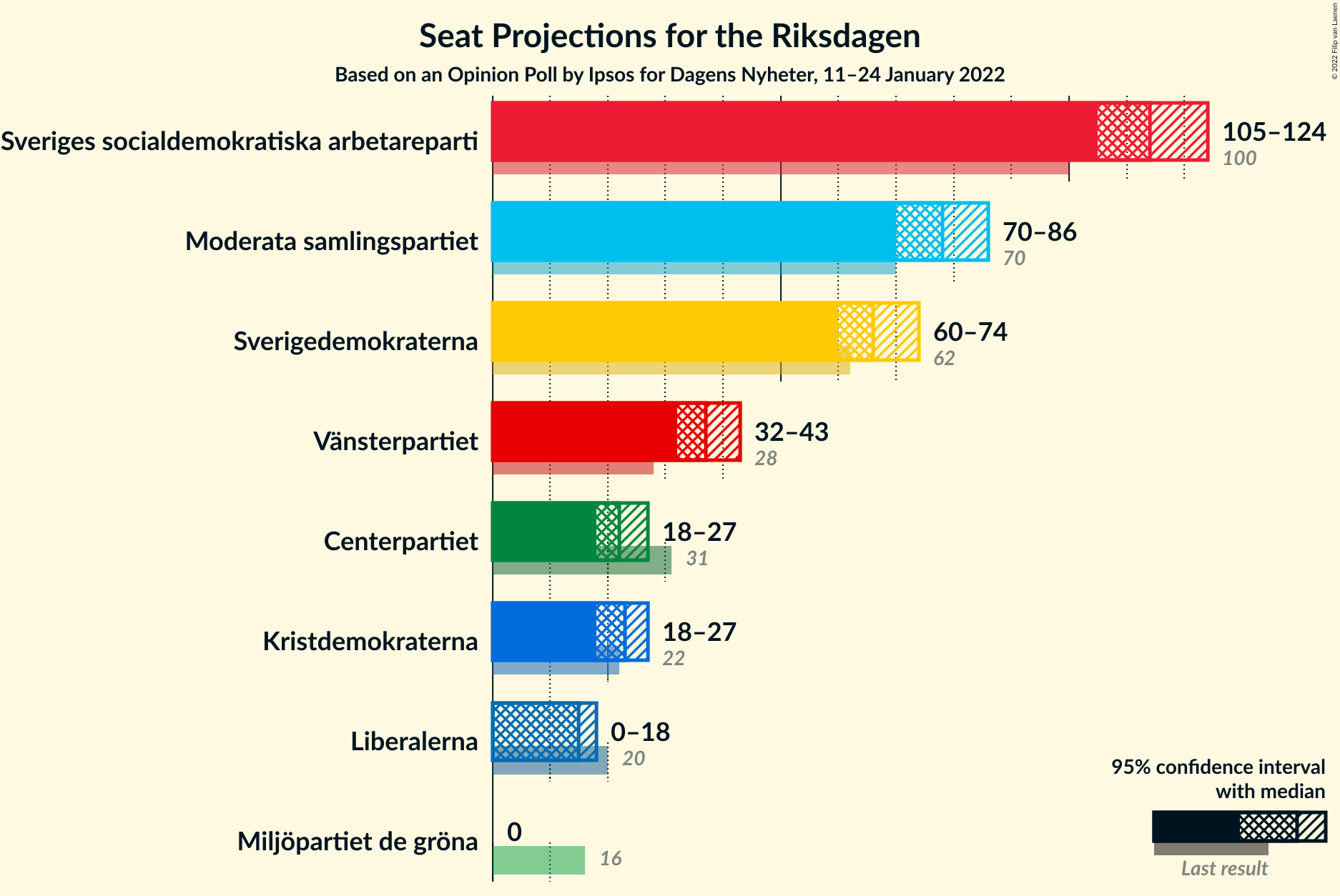 Graph with seats not yet produced