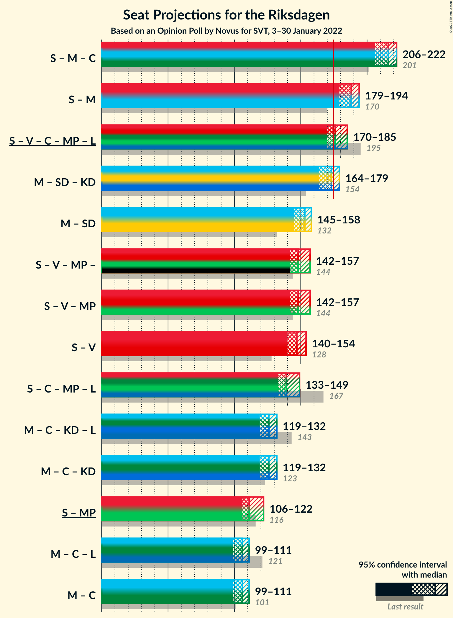 Graph with coalitions seats not yet produced