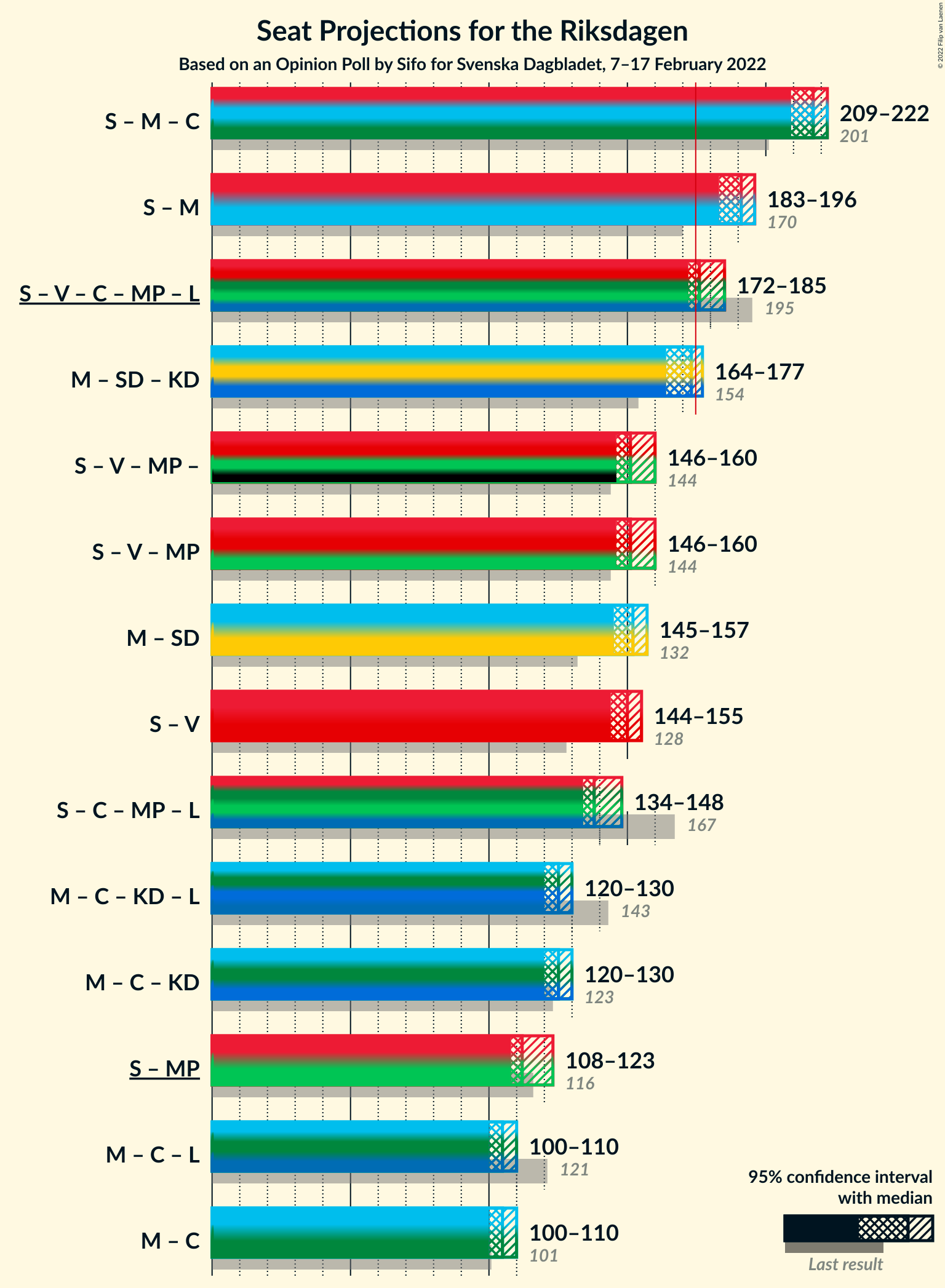 Graph with coalitions seats not yet produced