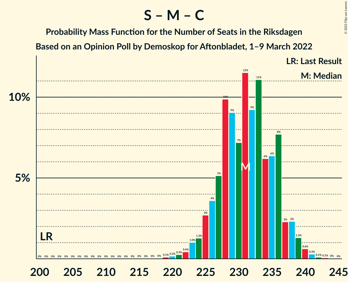 Graph with seats probability mass function not yet produced