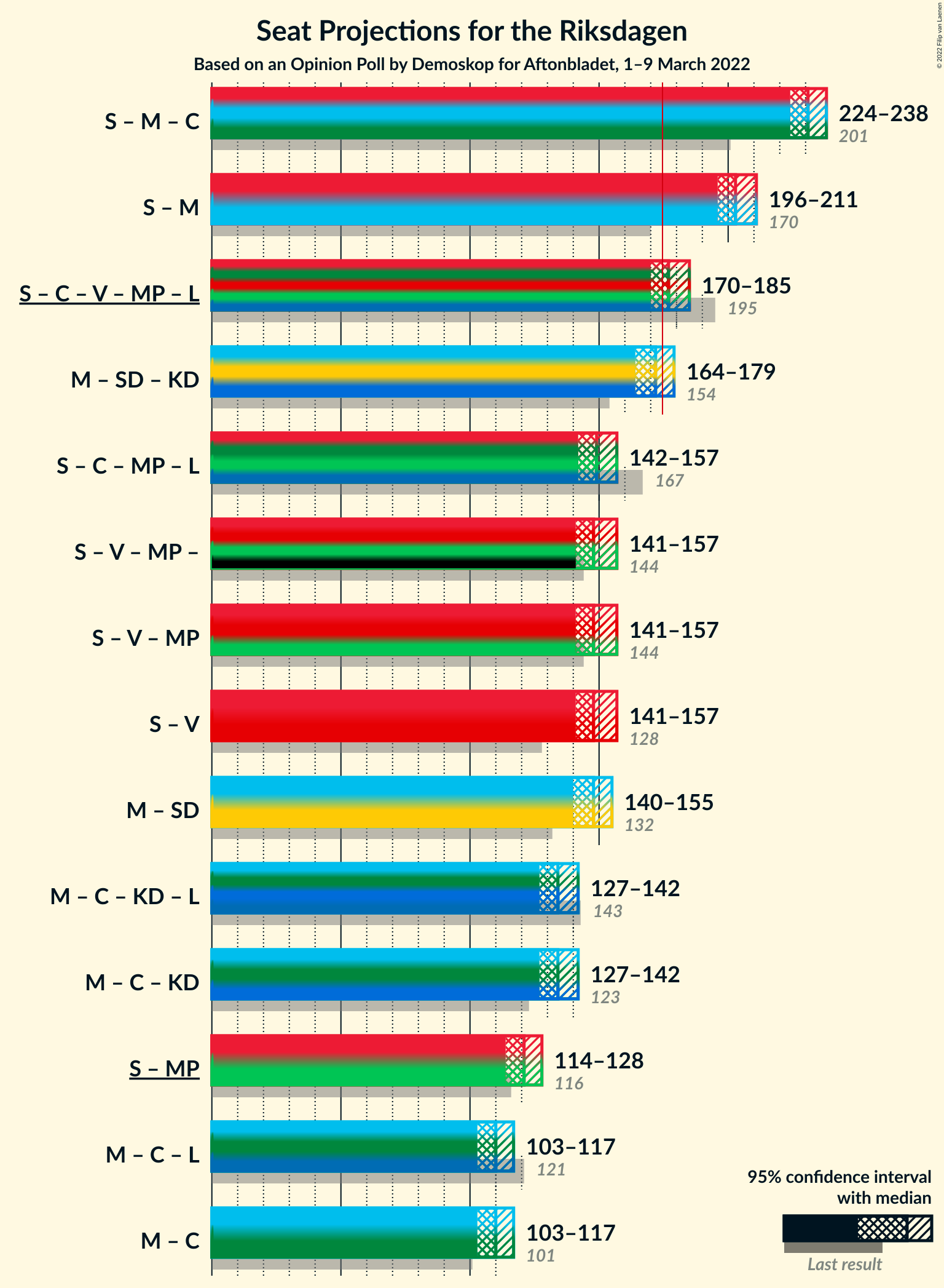 Graph with coalitions seats not yet produced