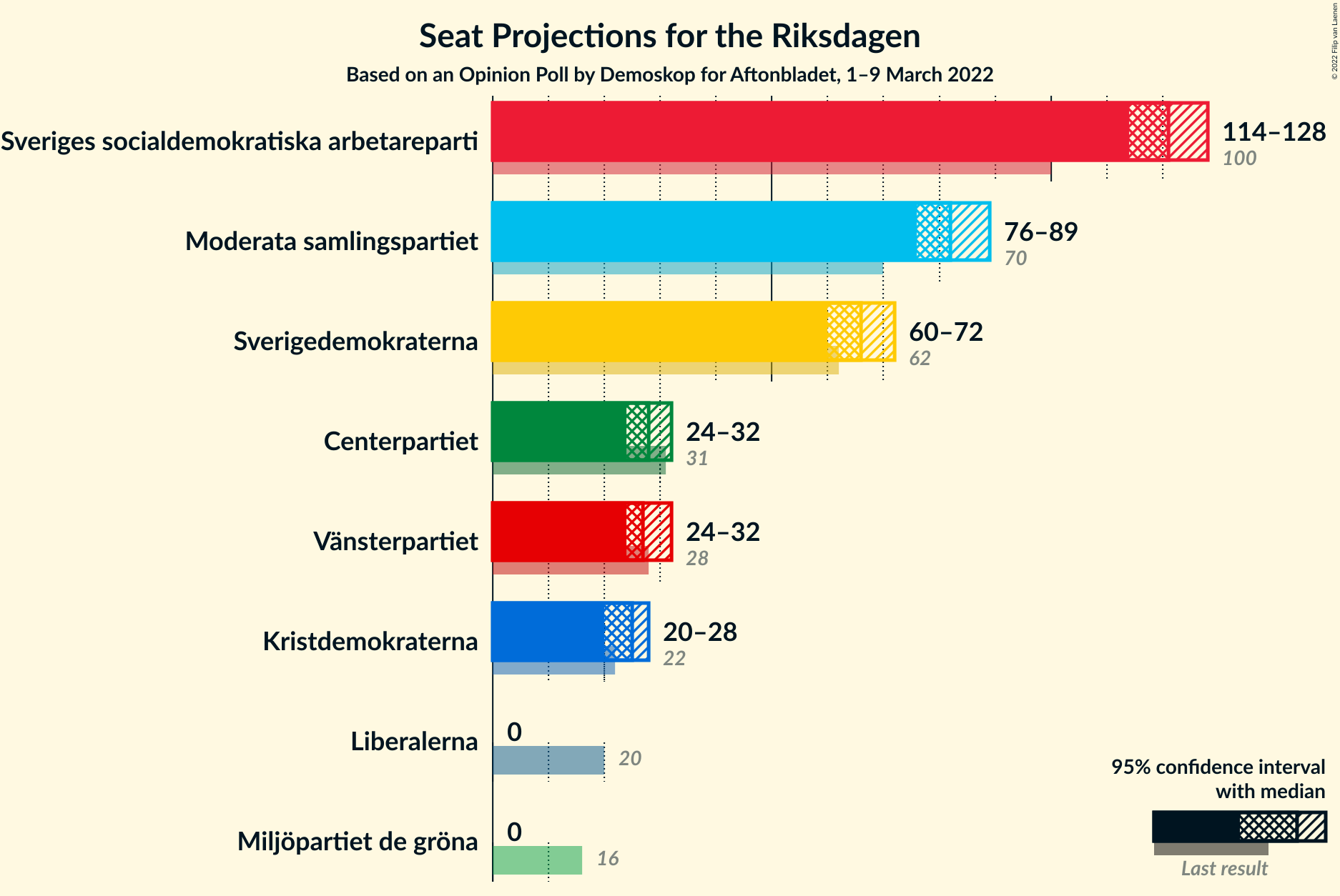 Graph with seats not yet produced