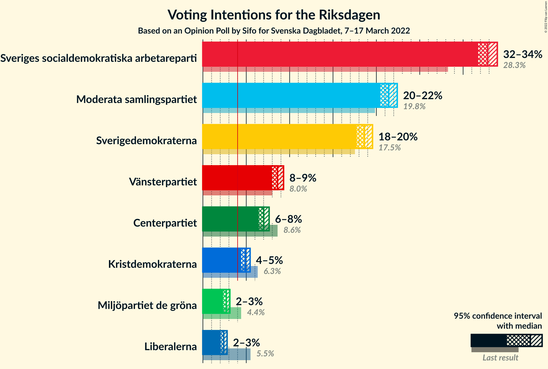 Graph with voting intentions not yet produced