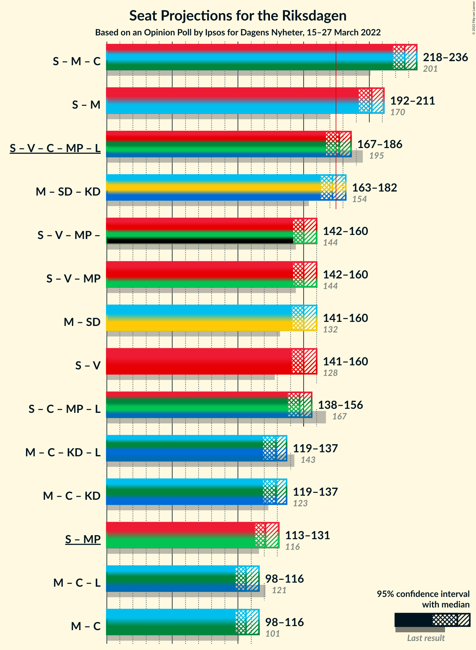 Graph with coalitions seats not yet produced