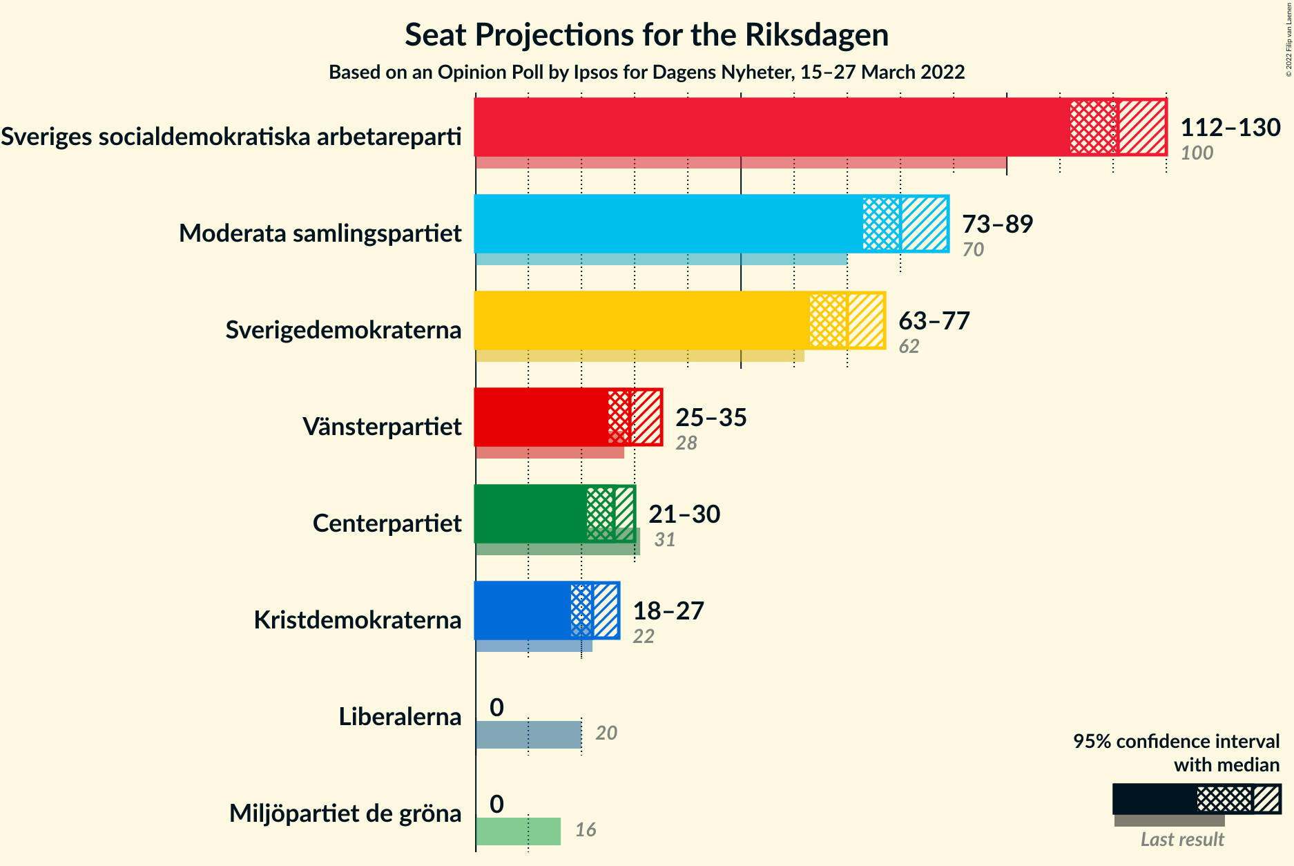 Graph with seats not yet produced