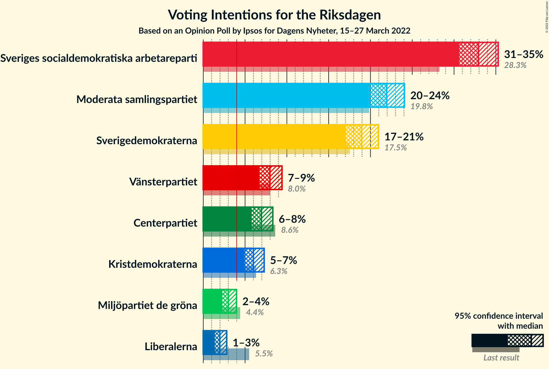 Graph with voting intentions not yet produced