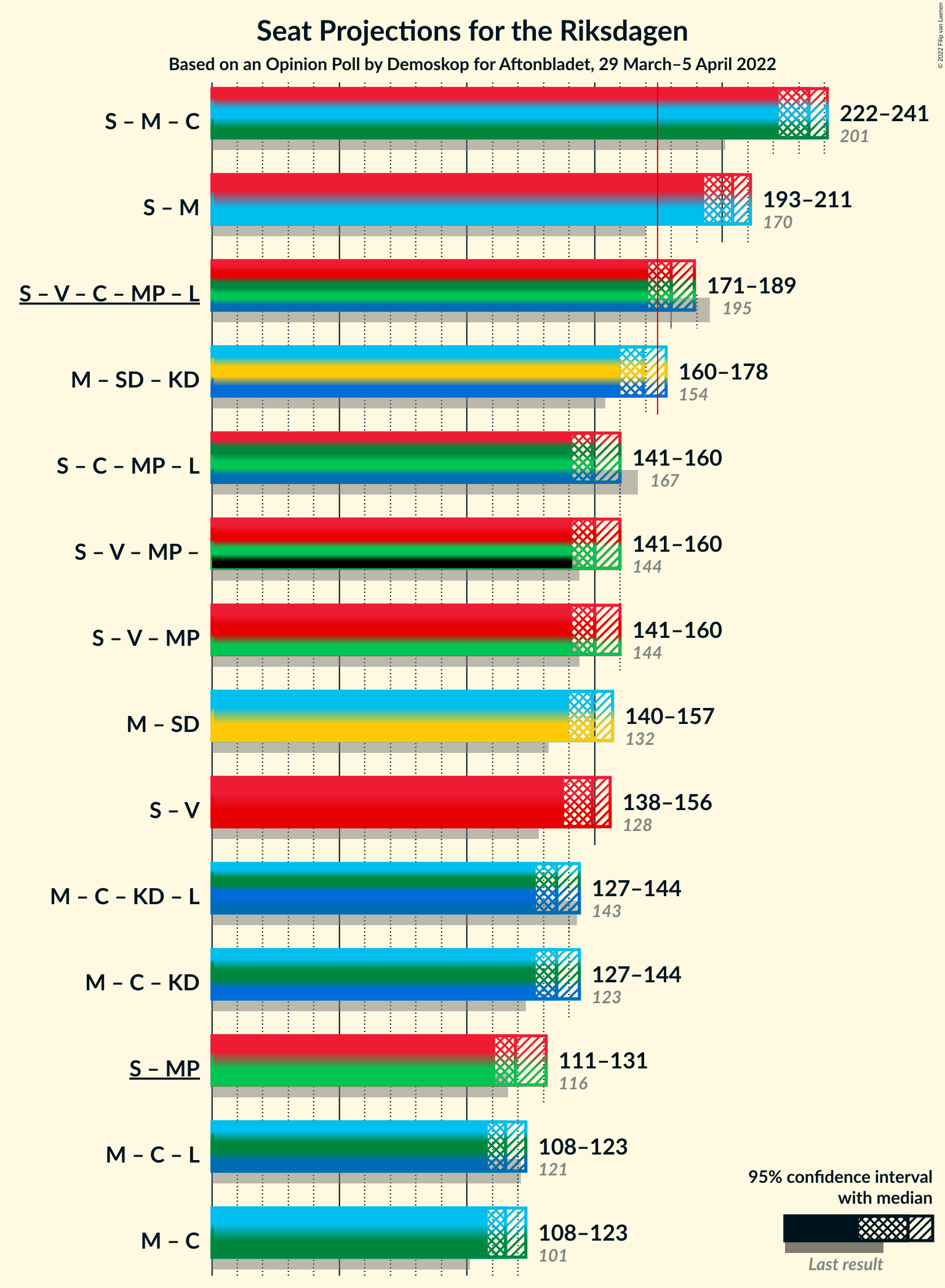 Graph with coalitions seats not yet produced