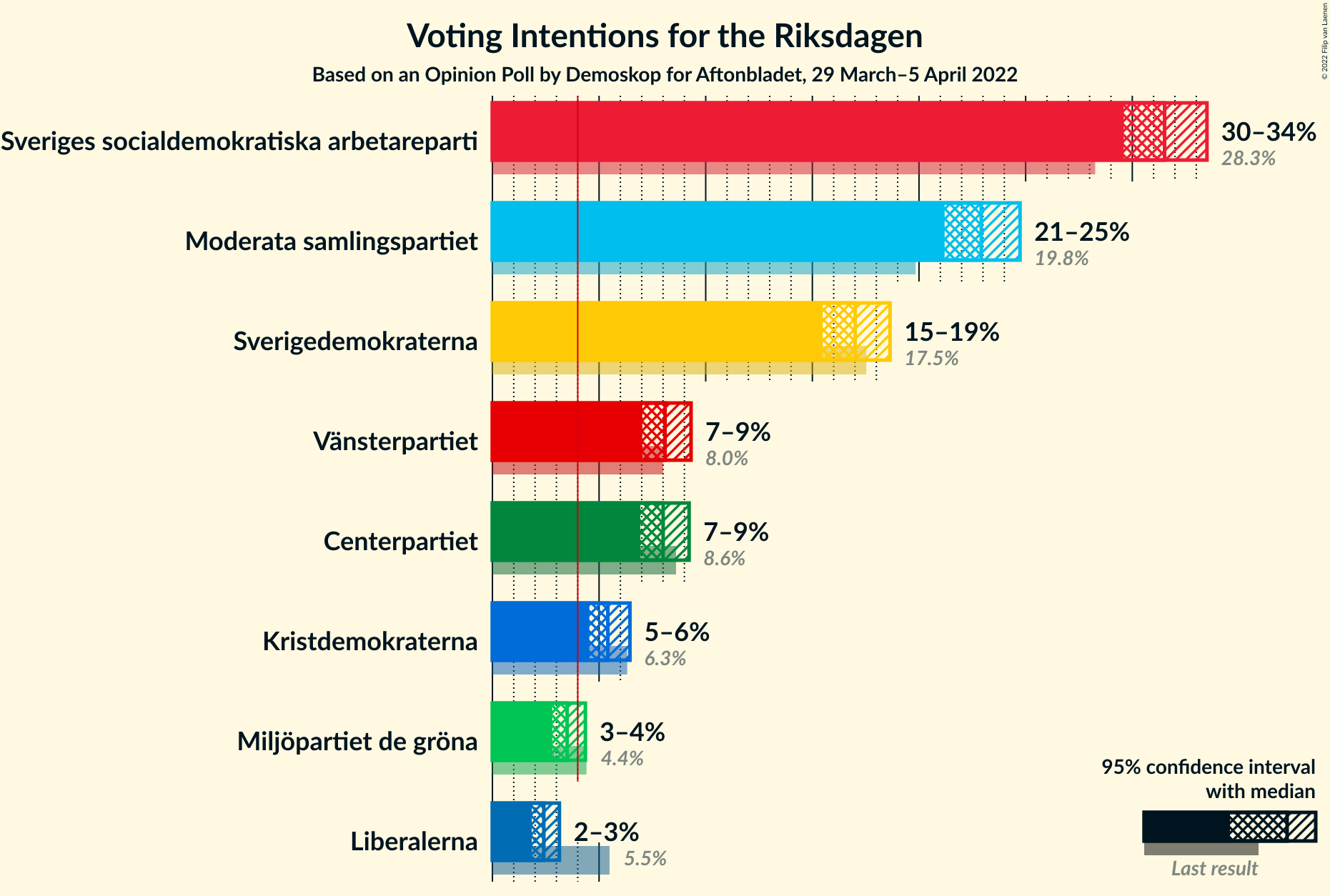 Graph with voting intentions not yet produced