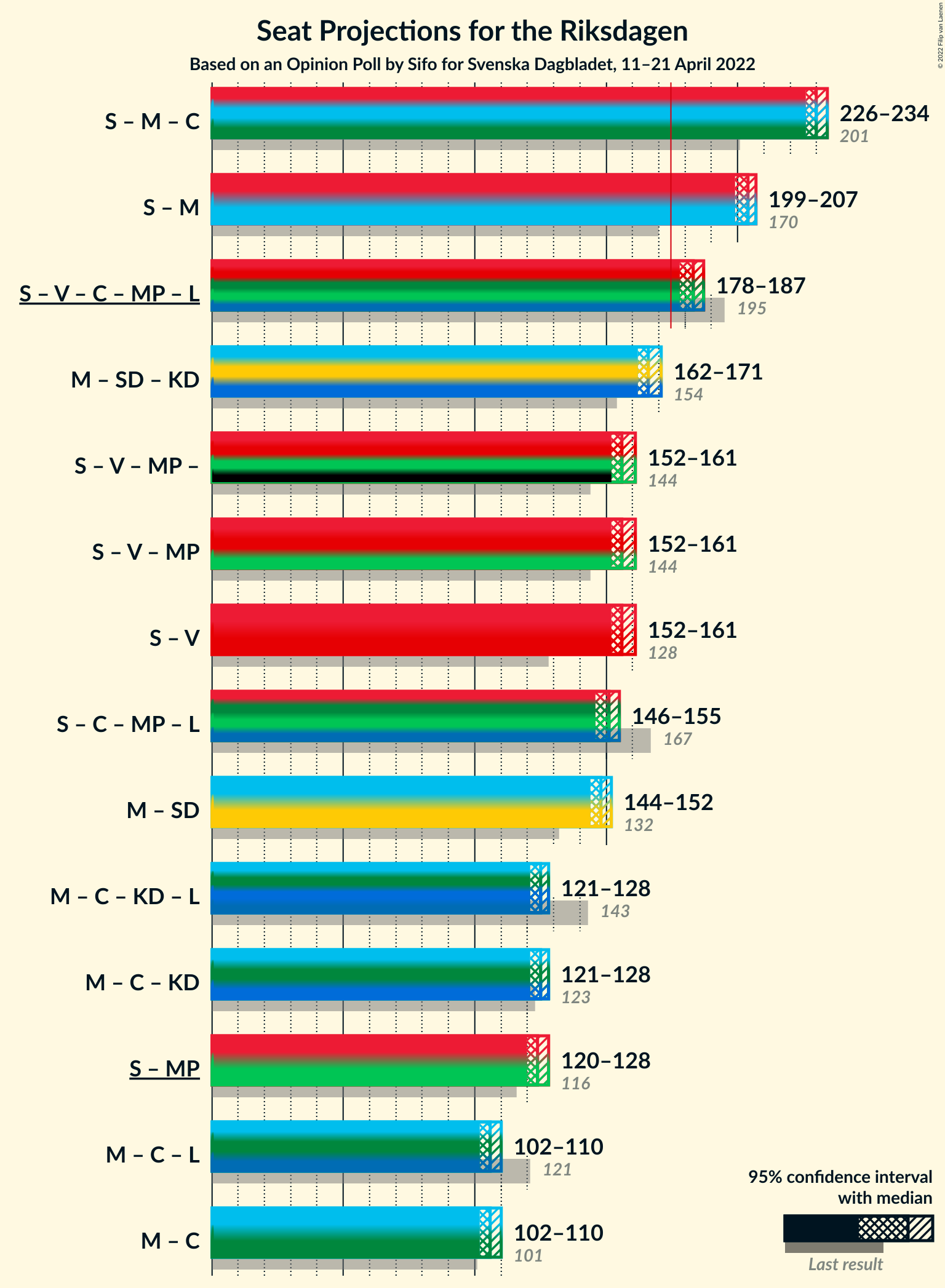 Graph with coalitions seats not yet produced