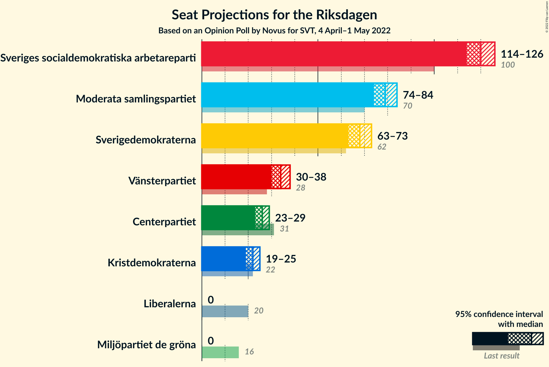 Graph with seats not yet produced