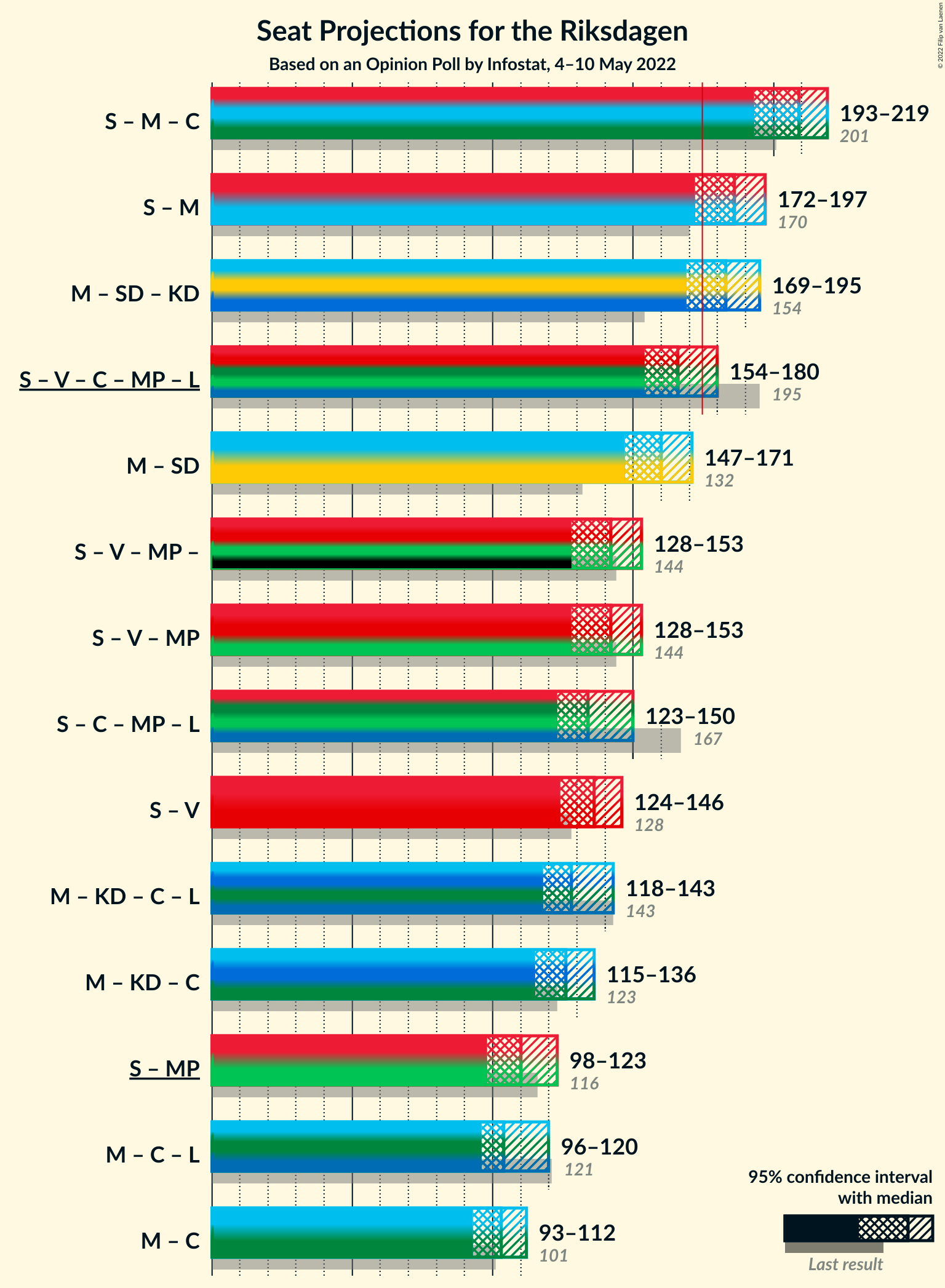 Graph with coalitions seats not yet produced