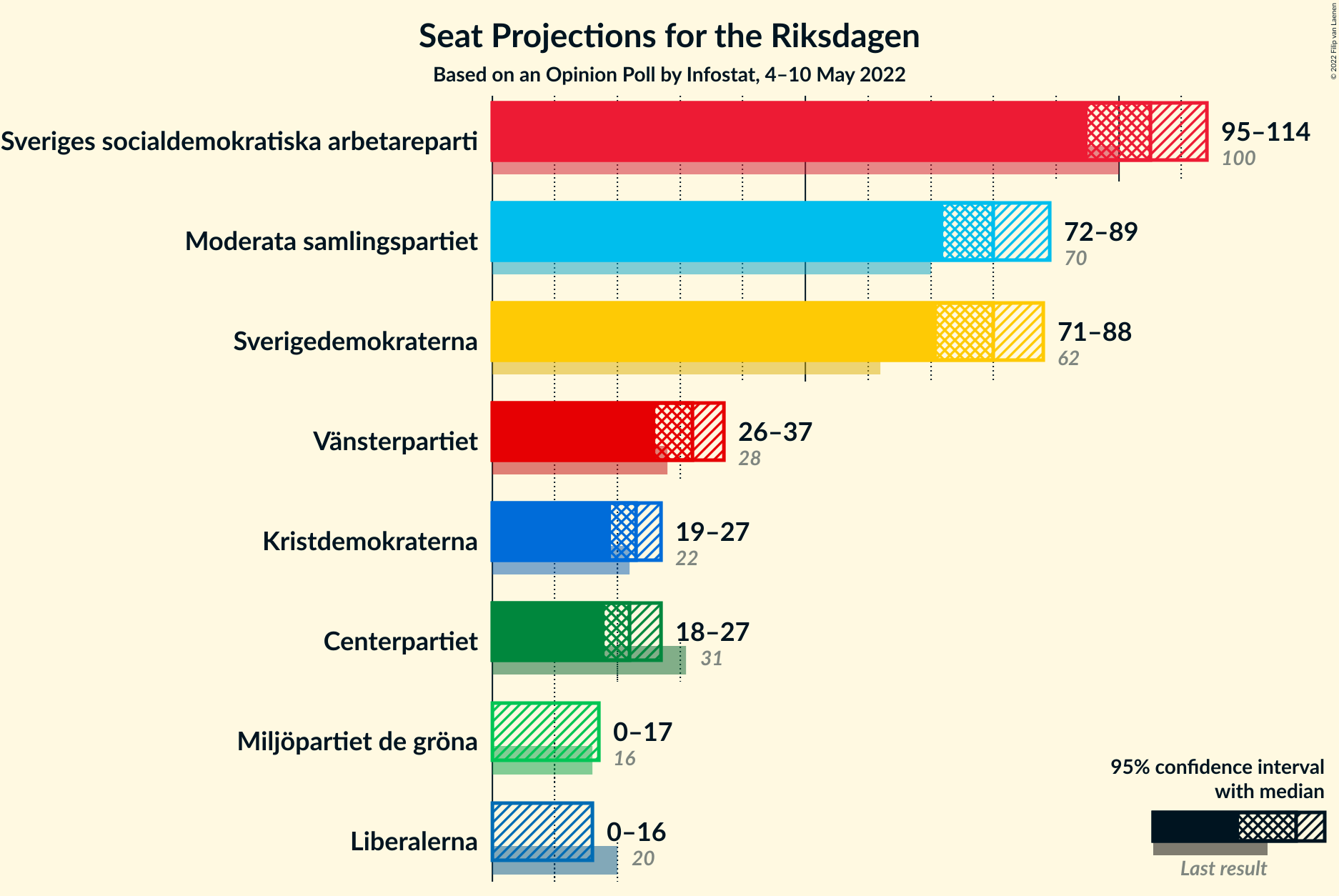 Graph with seats not yet produced