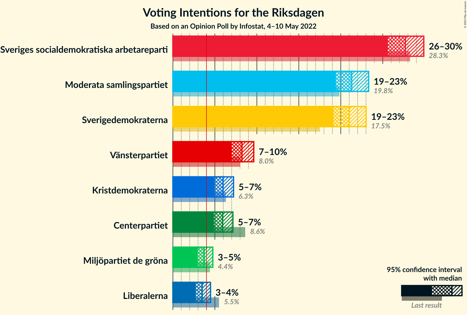 Graph with voting intentions not yet produced