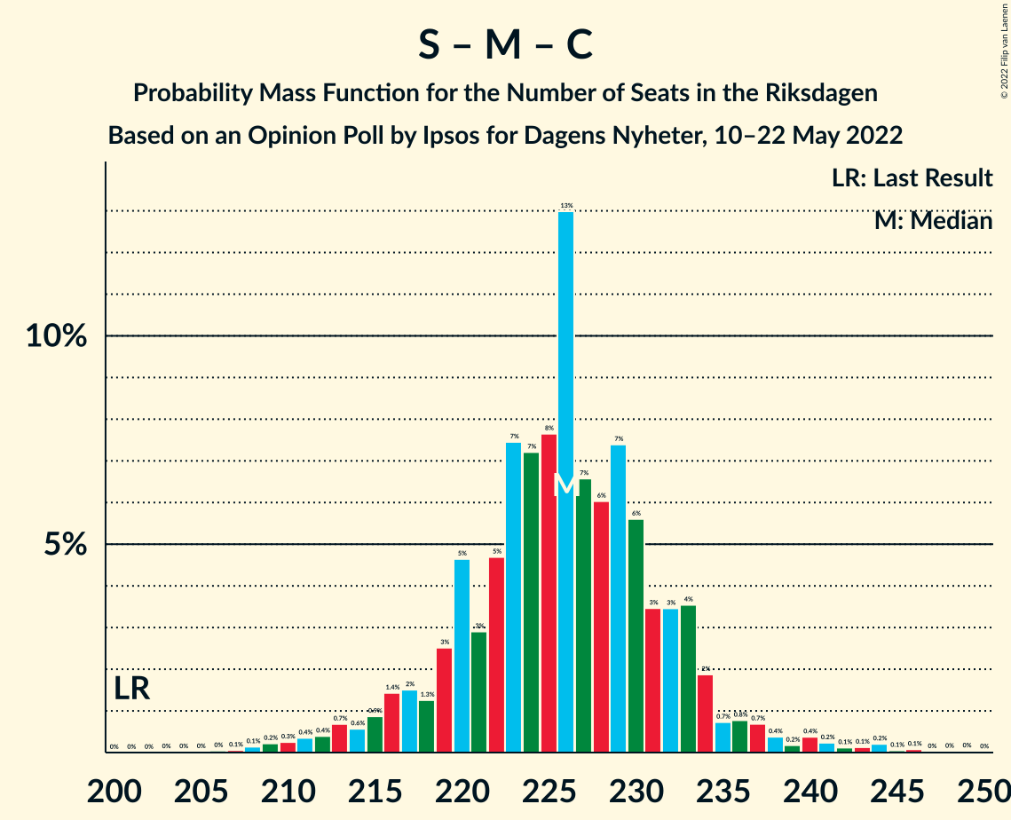 Graph with seats probability mass function not yet produced