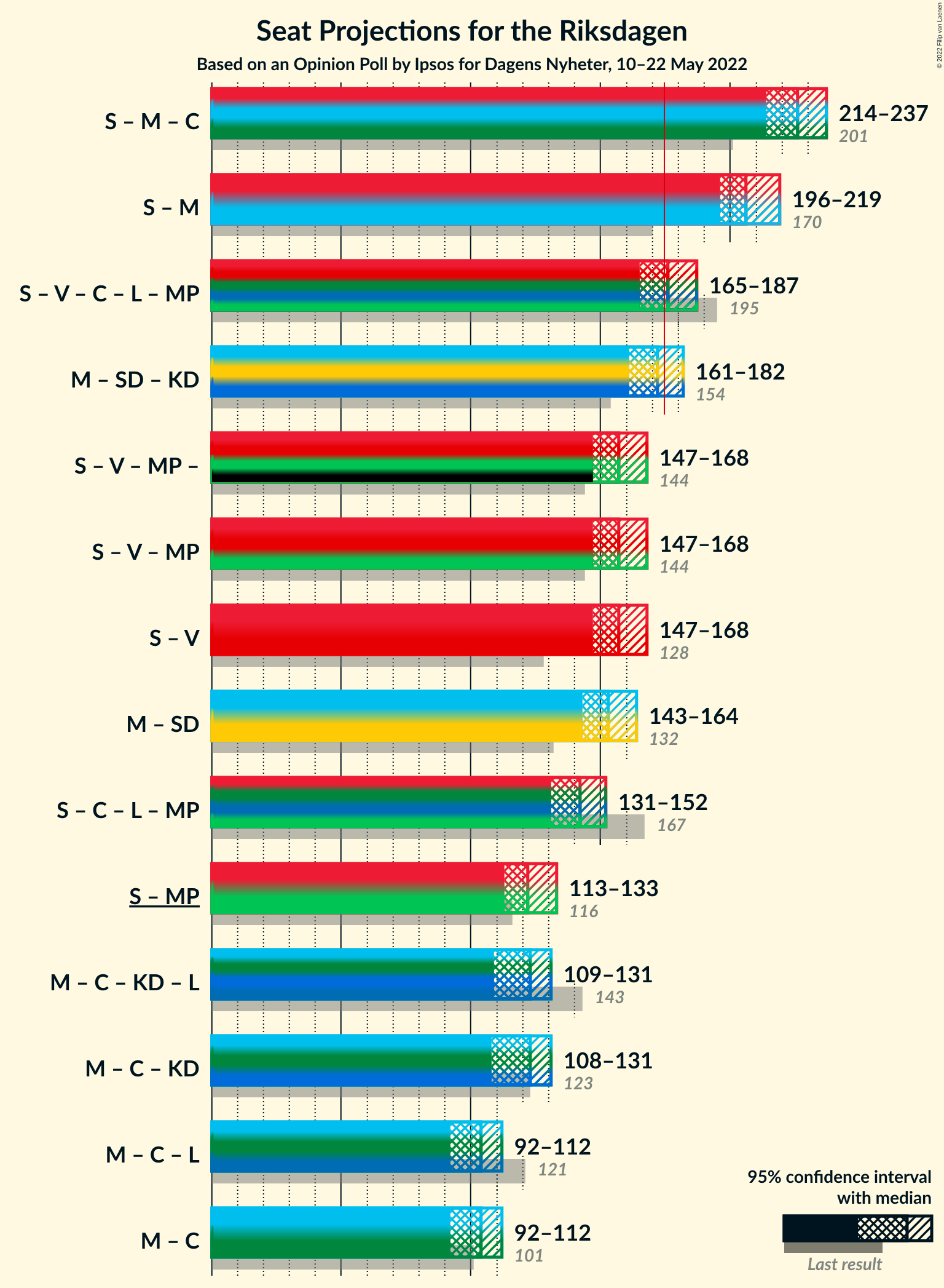 Graph with coalitions seats not yet produced